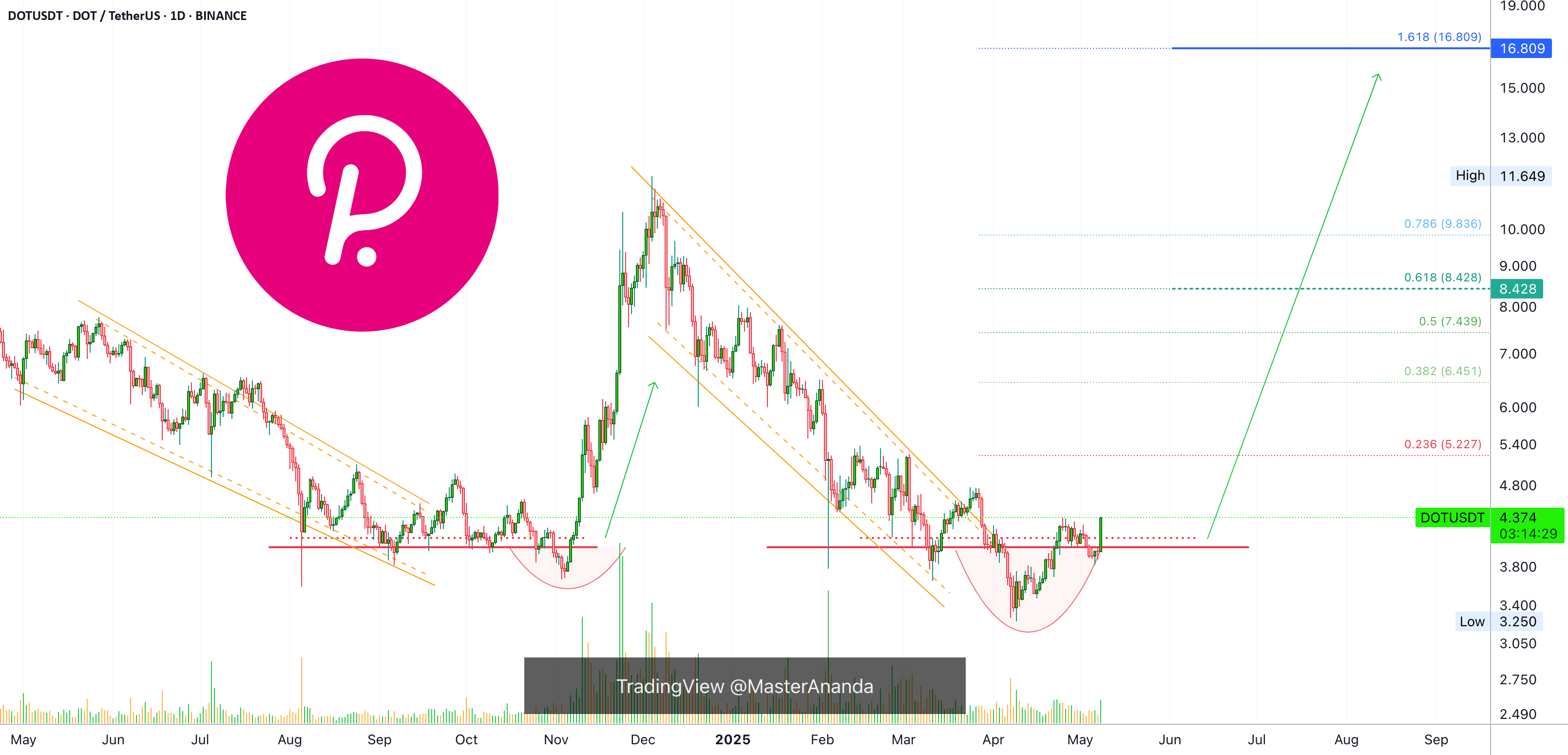 هدف بعدی پلکادات تایید شد ($16.8 —PP: 285%)