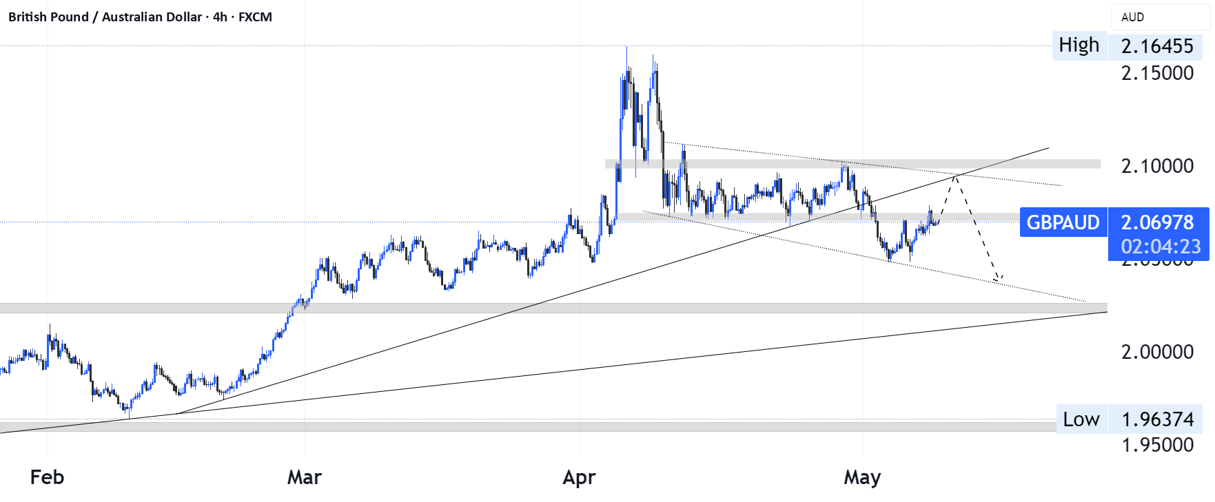 یک راه‌اندازی فروش واضح بر روی GBP/AUD