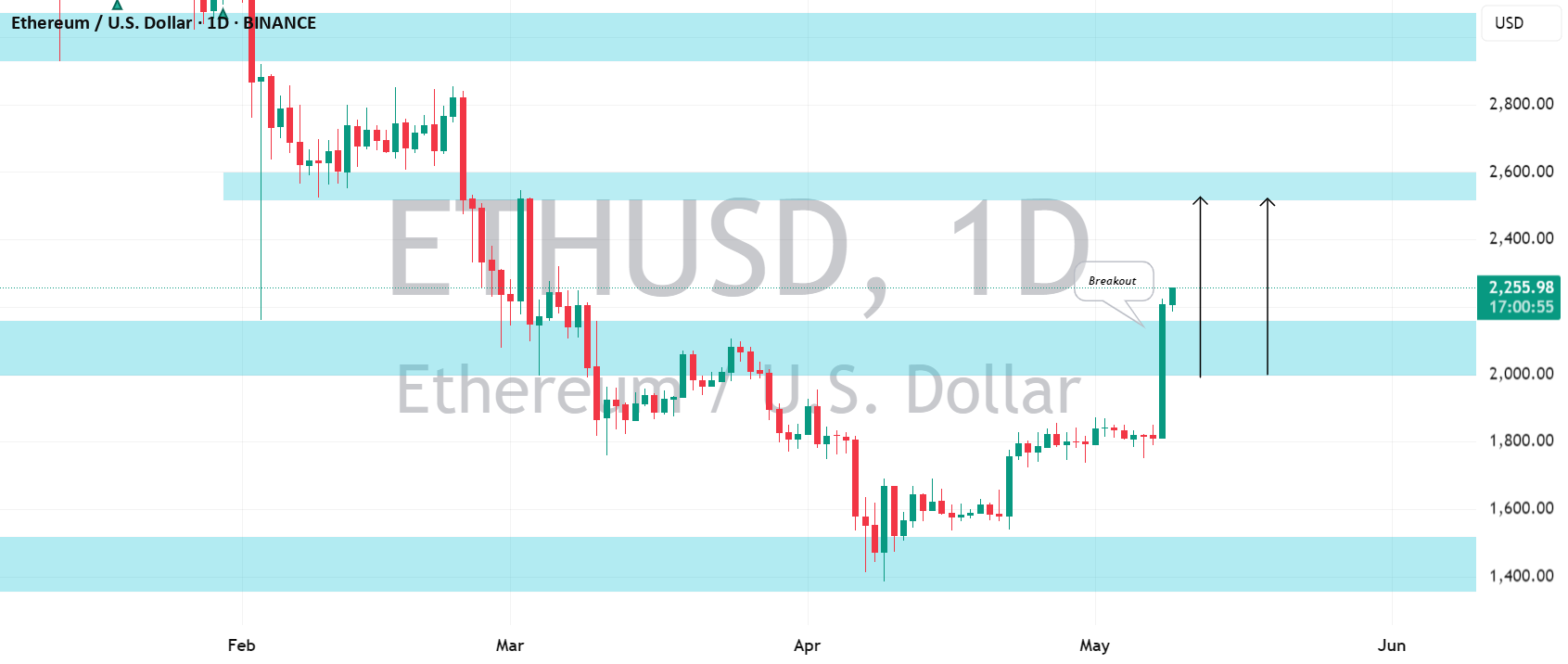 اتریوم (ETHUSD): آیا به روند صعودی بازگشته است؟!