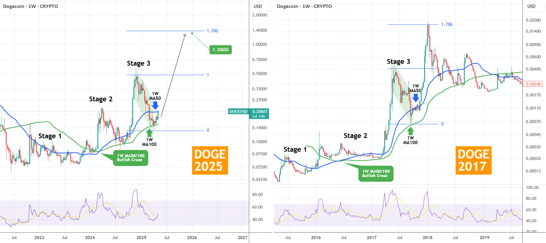شروع به آخرین رالی DOGEUSD شده و ممکن است به 1.300 دلار برسد.