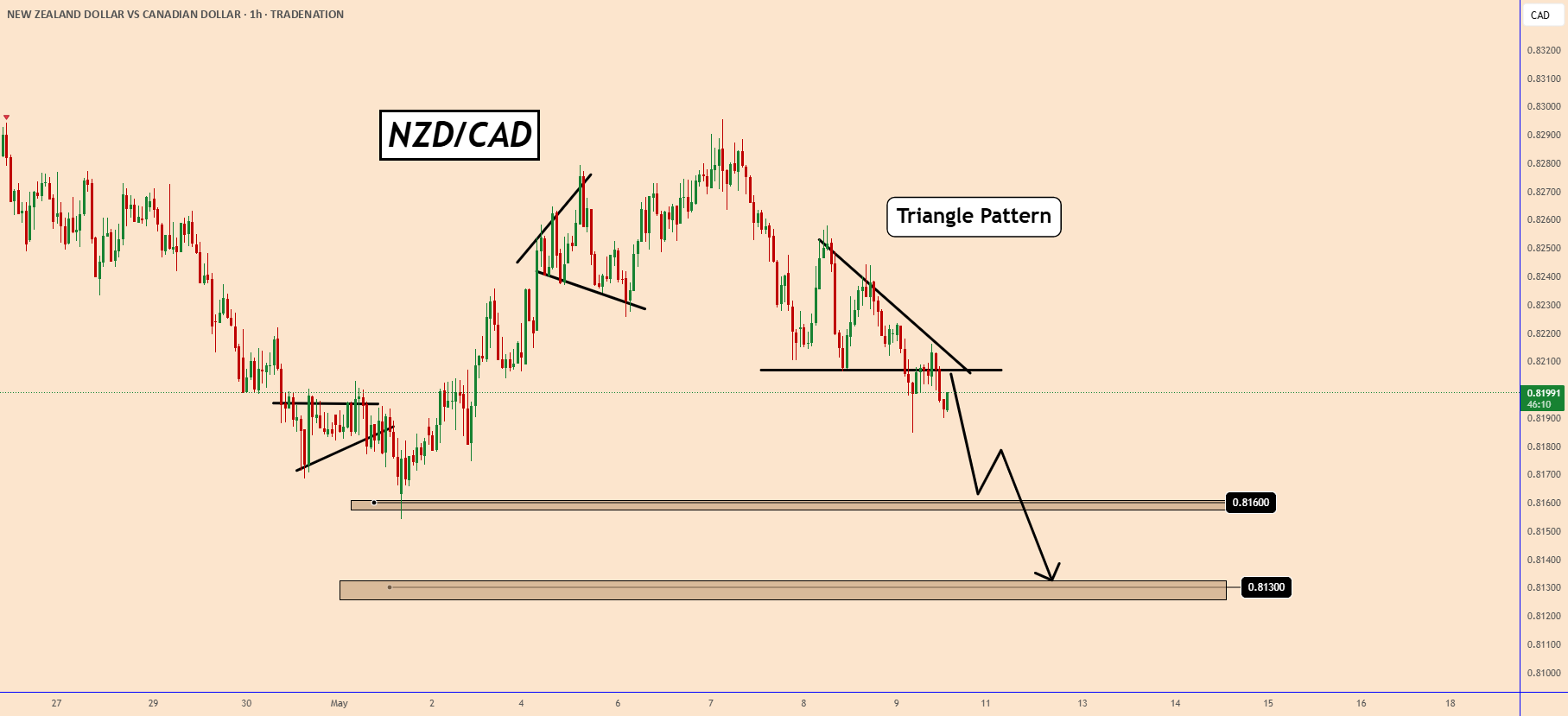 نظر کوتاهمدت منفی برای NZDCAD