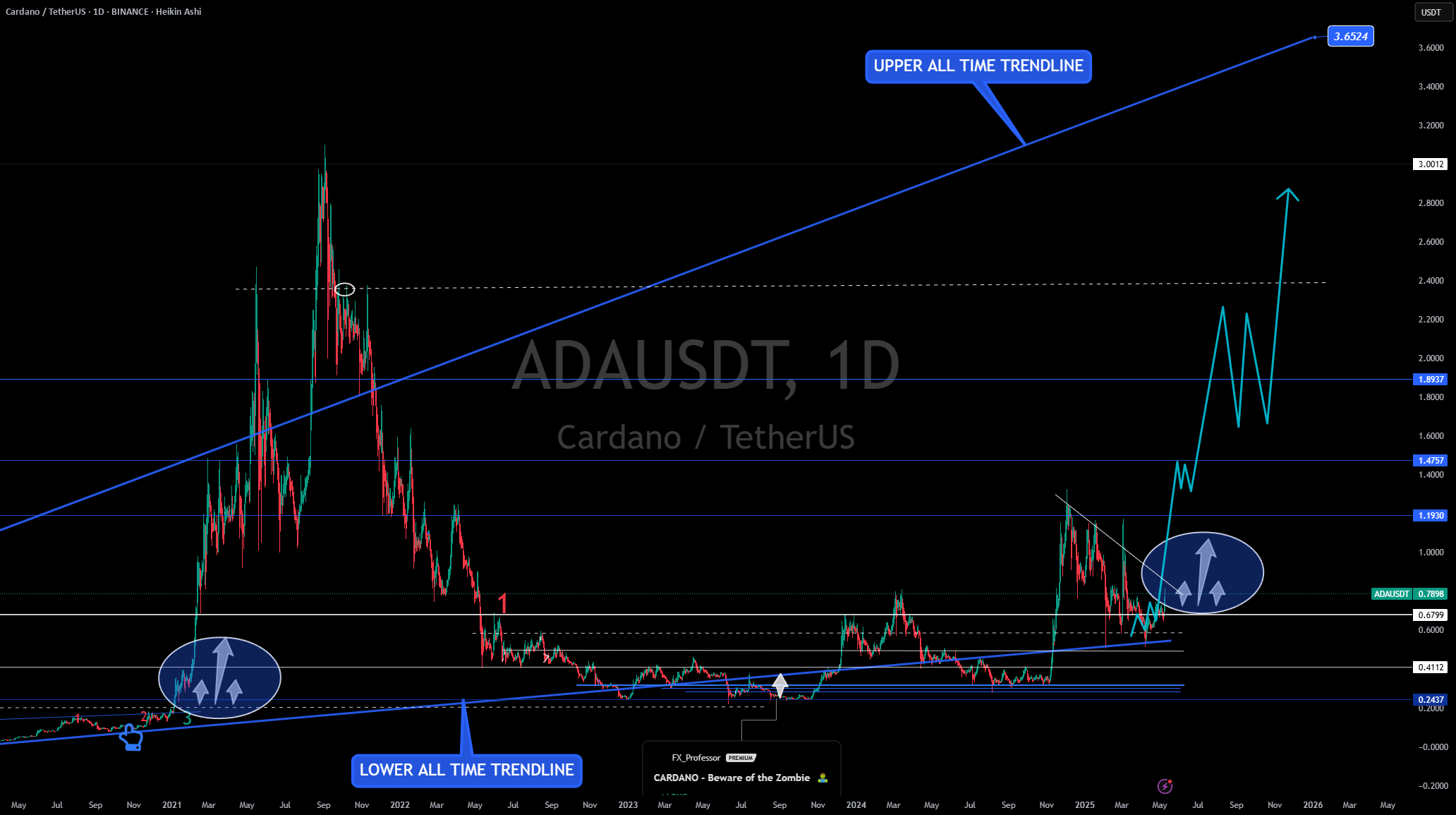 ADAUSDT - شکست اصلی در حال تهیه شدن است، این سطوح کلیدی را نظارت کنید!