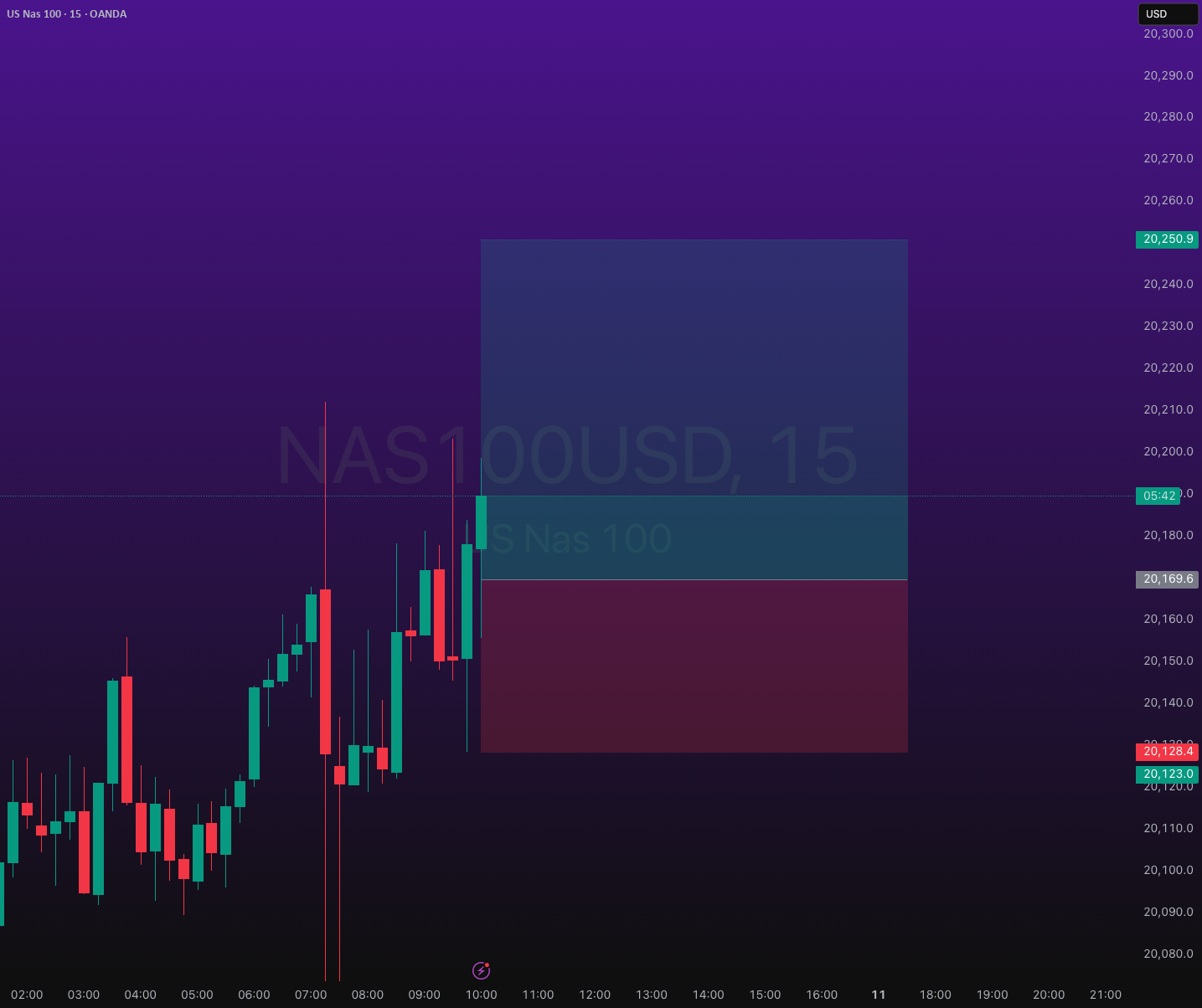 معامله روزانه بلند مدت X2: NQ/US100/NAS100 - معاملات روزانه 1:2