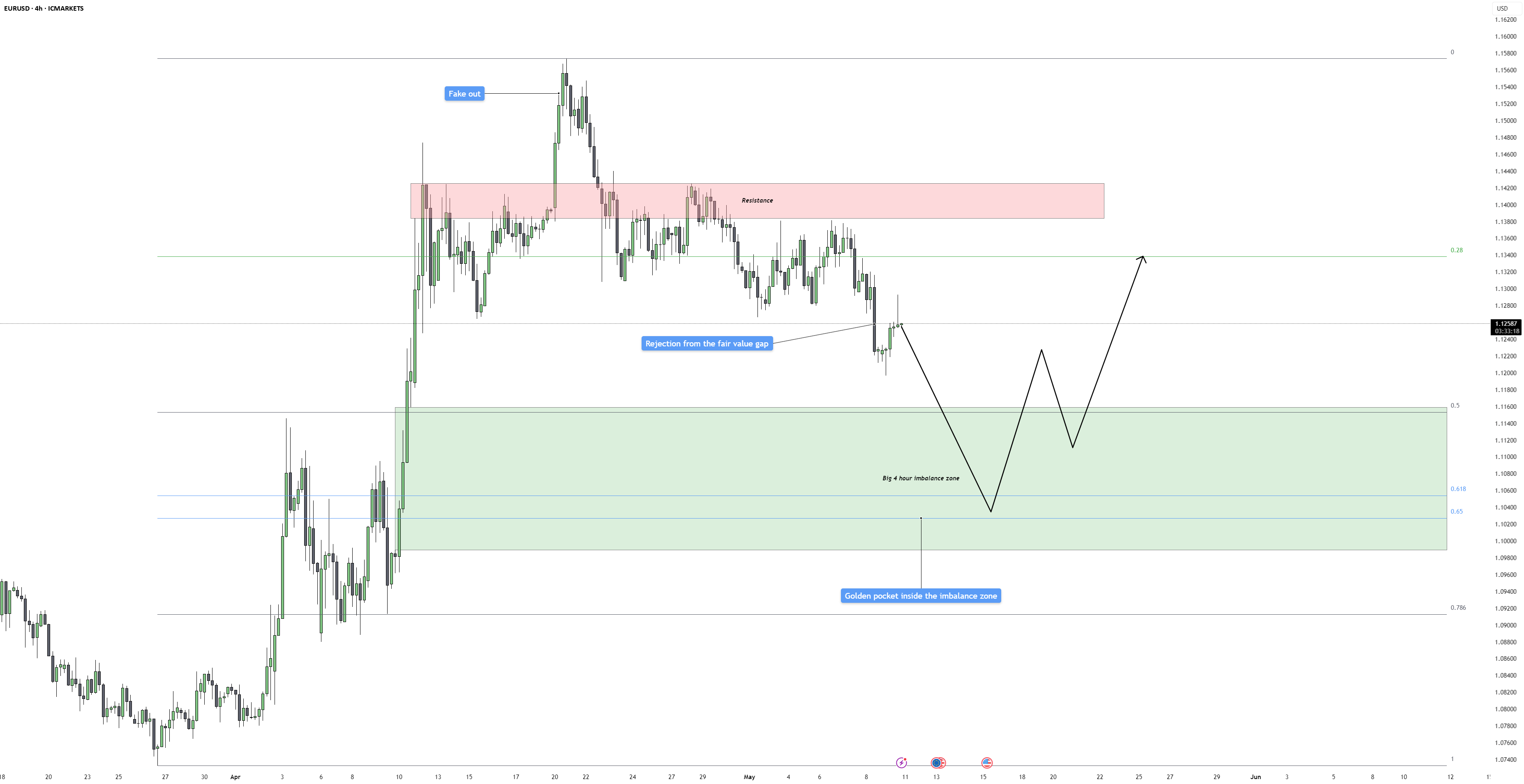 EURUSD - ردیابی منفی و هدف گذاری برای منطقه عدم تعادل 4 ساعته