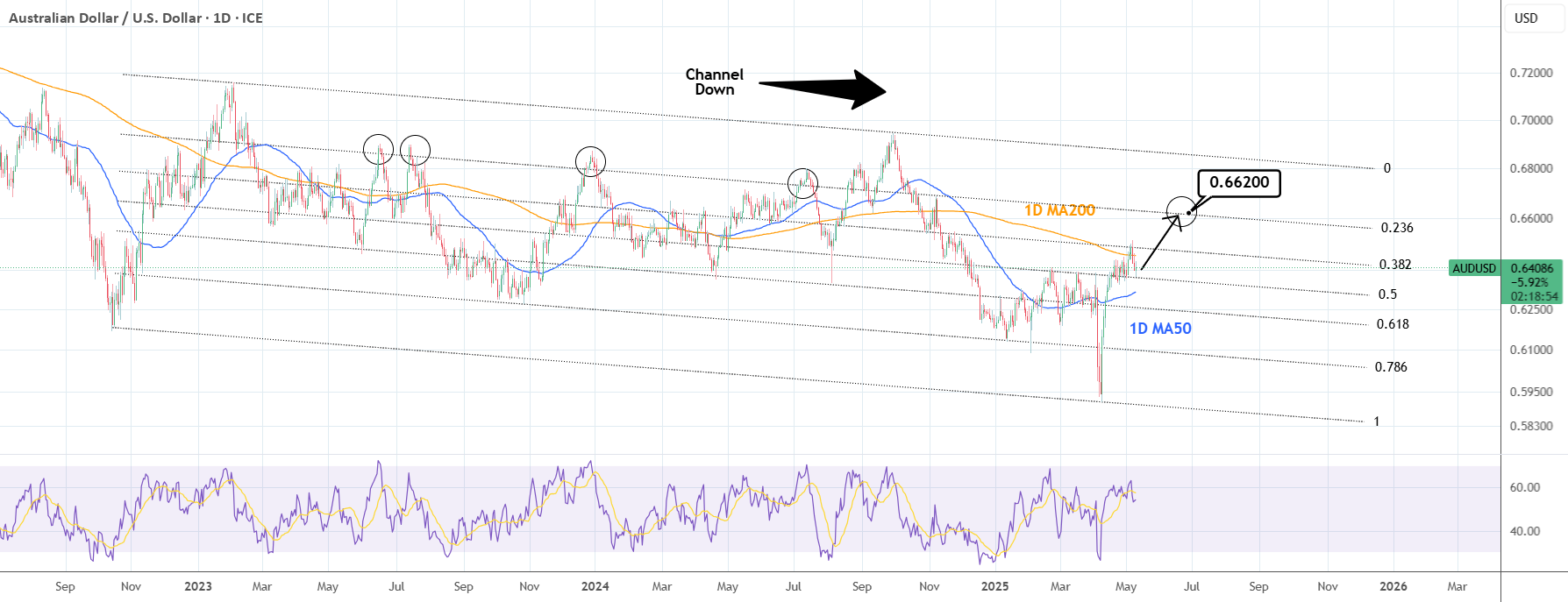 AUDUSD: کانال پایین، هدف بالاتر.
