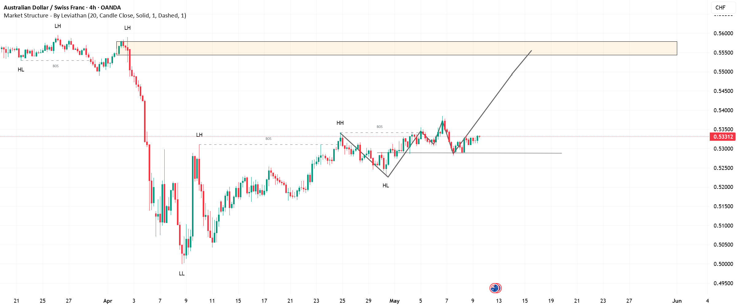 ایده خرید AUDUSD