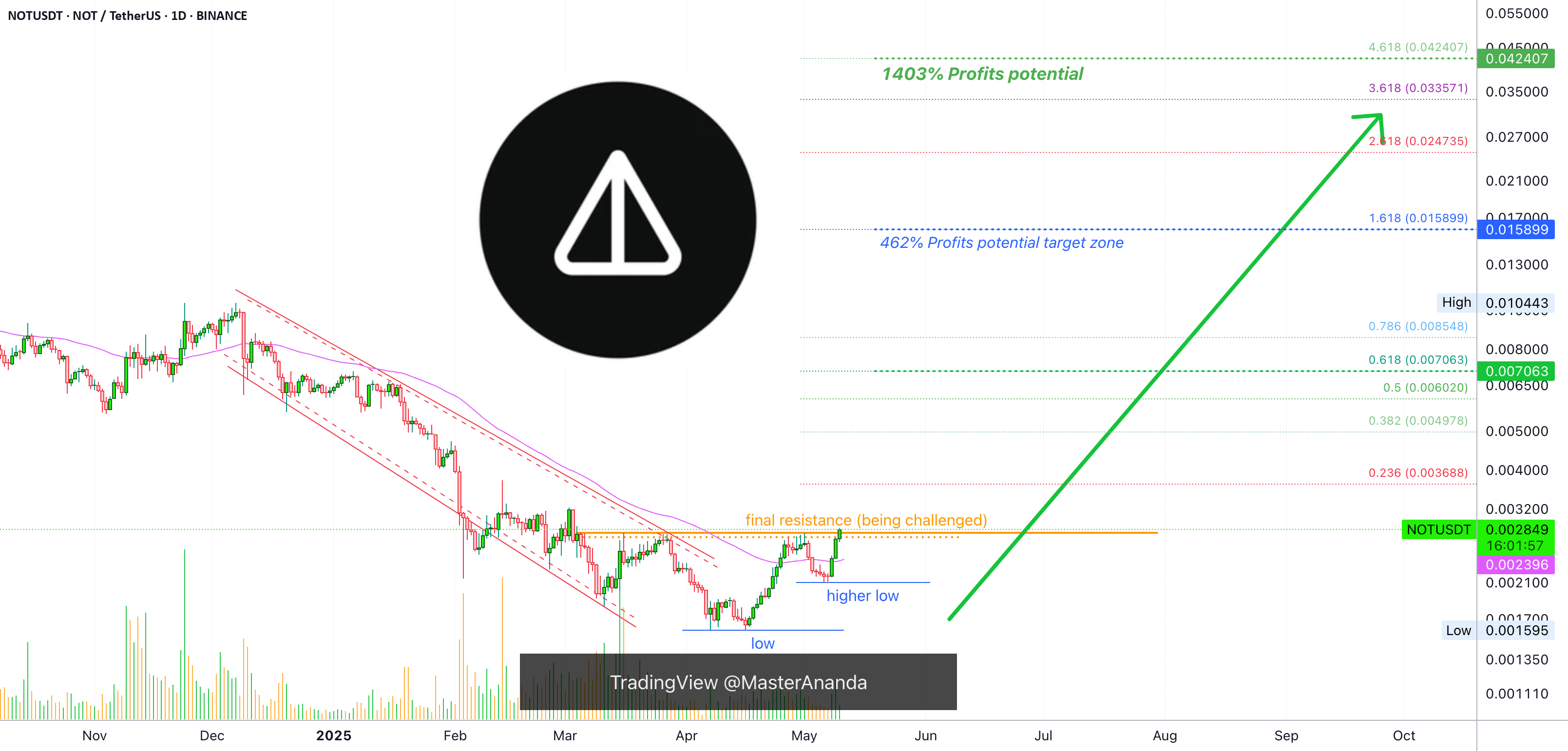 آخرین رکورد بالای جدید ناتکوین تایید شد (با پتانسیل سود 1400٪)