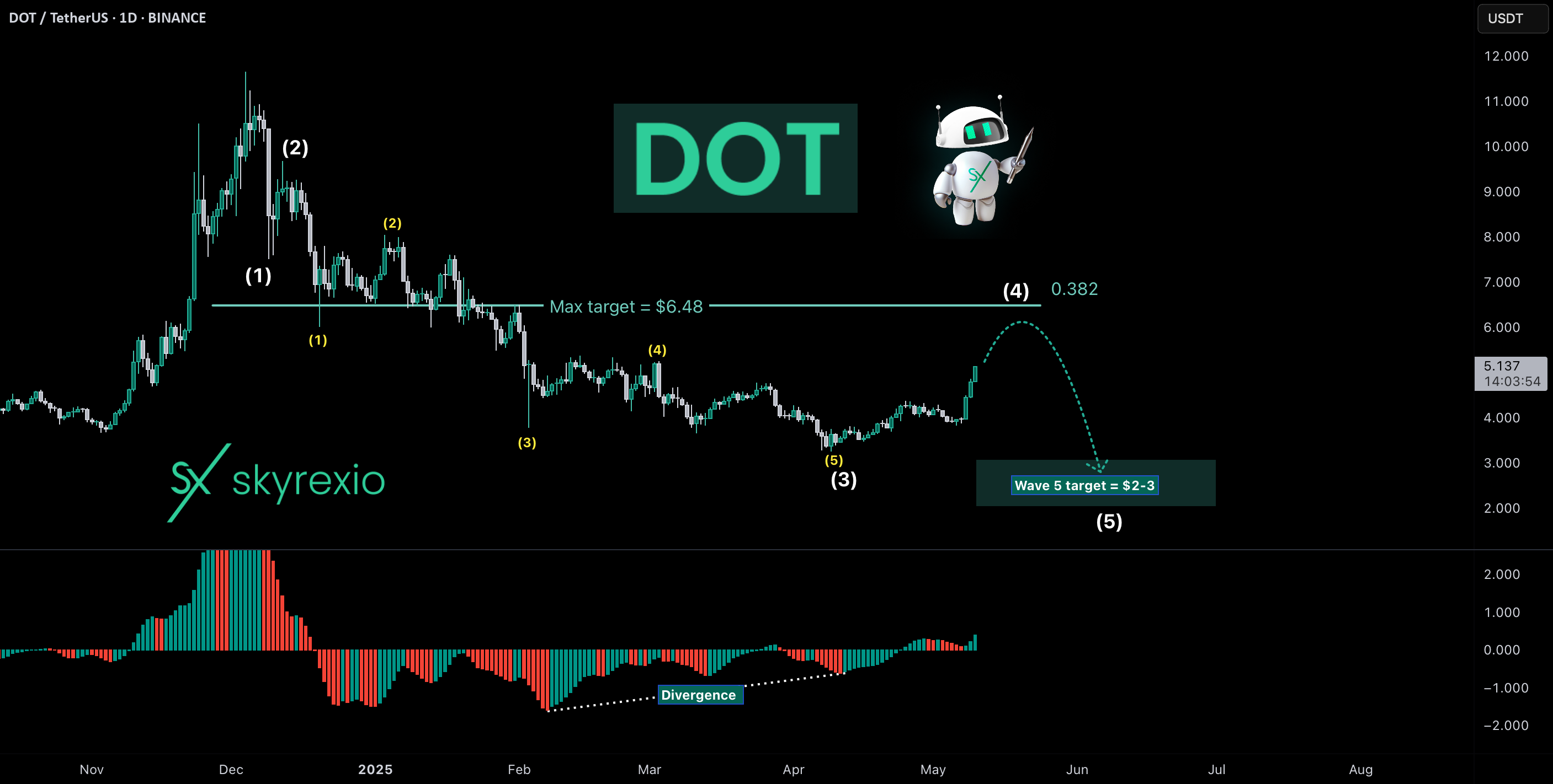 DOT اتریوم، بیایید دوباره منتظر ماند تا جمعیت.