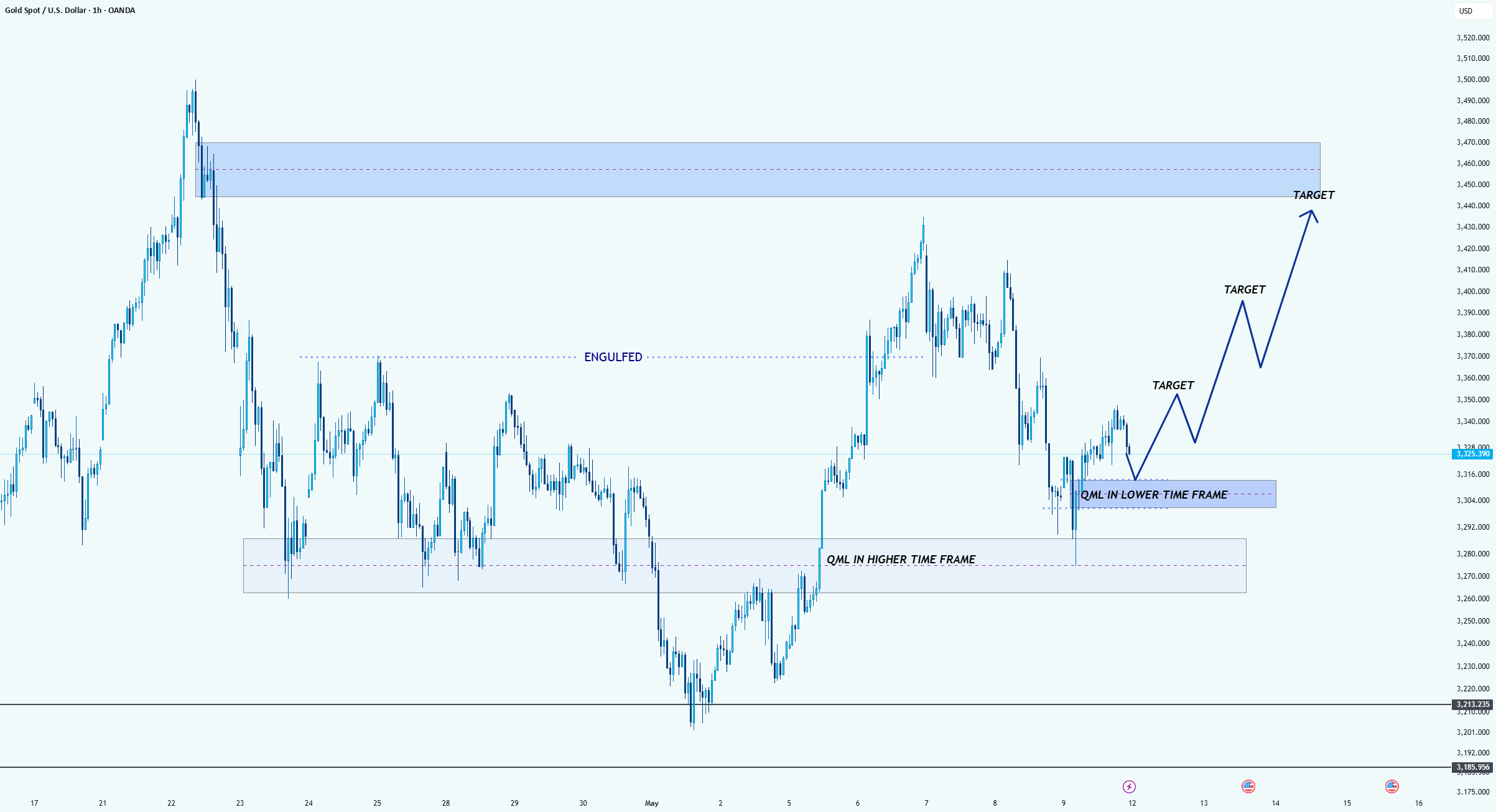 طلا: راهاندازی ممکن برگشت بالاگرایی در XAU/USD از منطقه QML