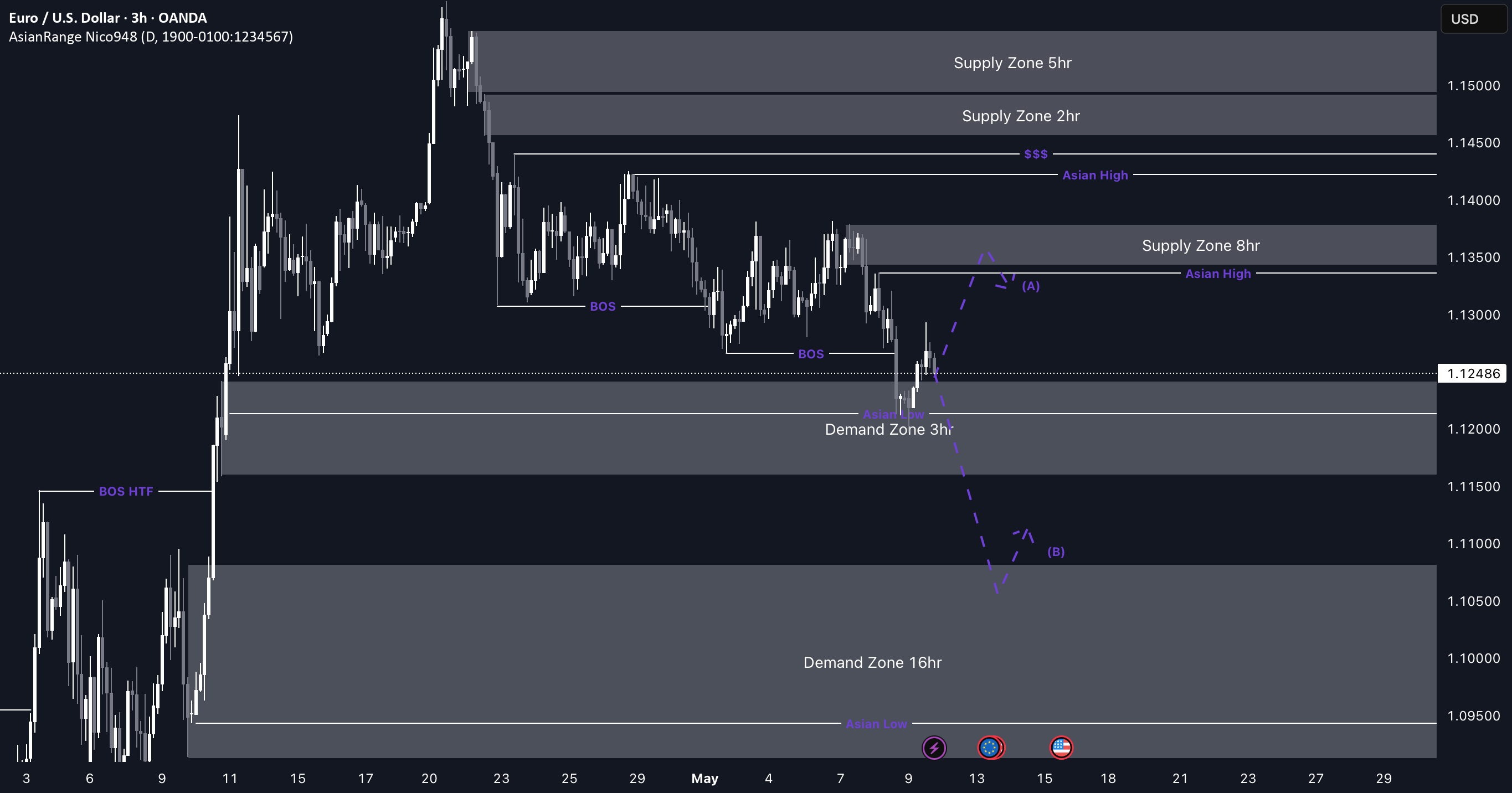 نگرانی کاهشی EUR/USD