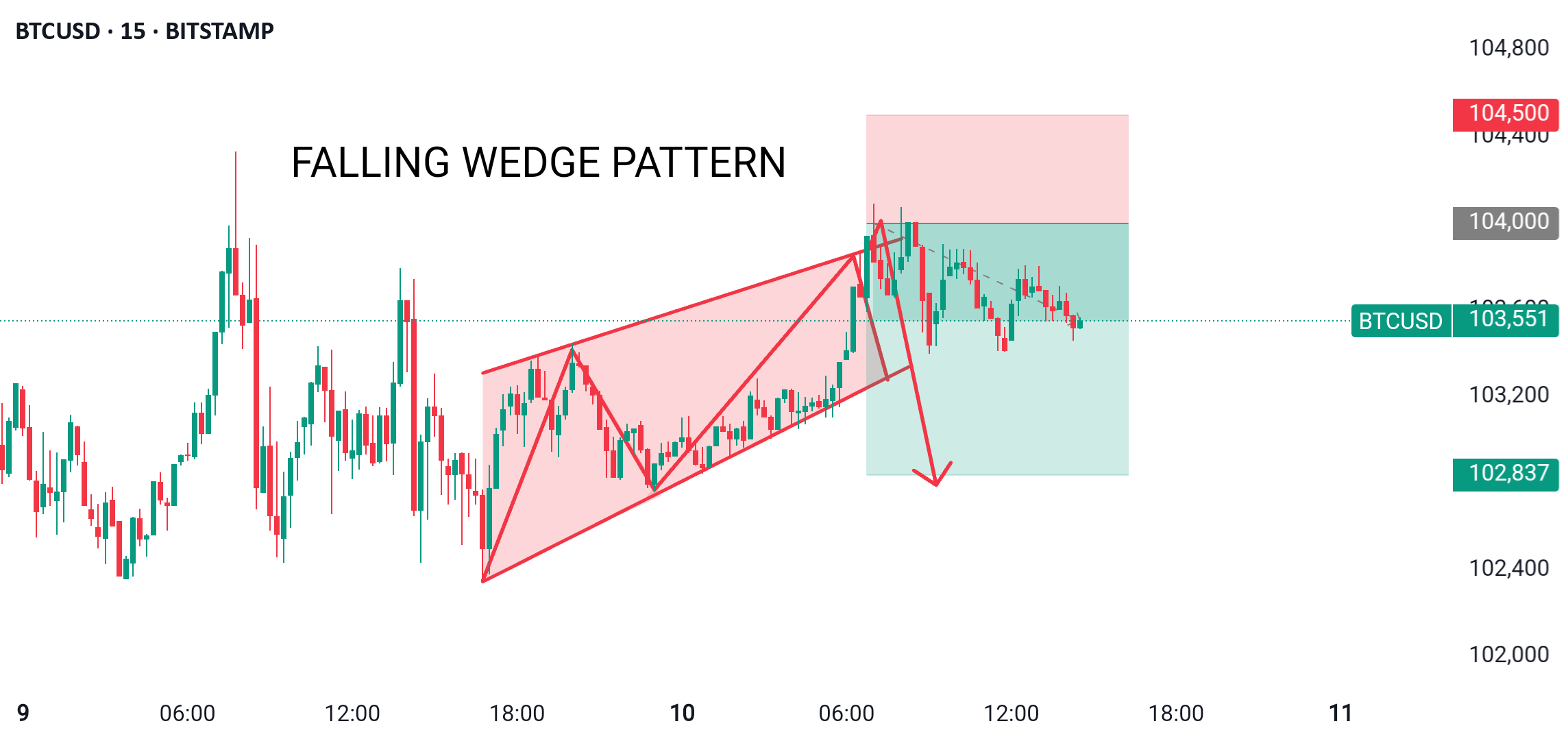 BTCUSD FALLING WEDGE PATTERN