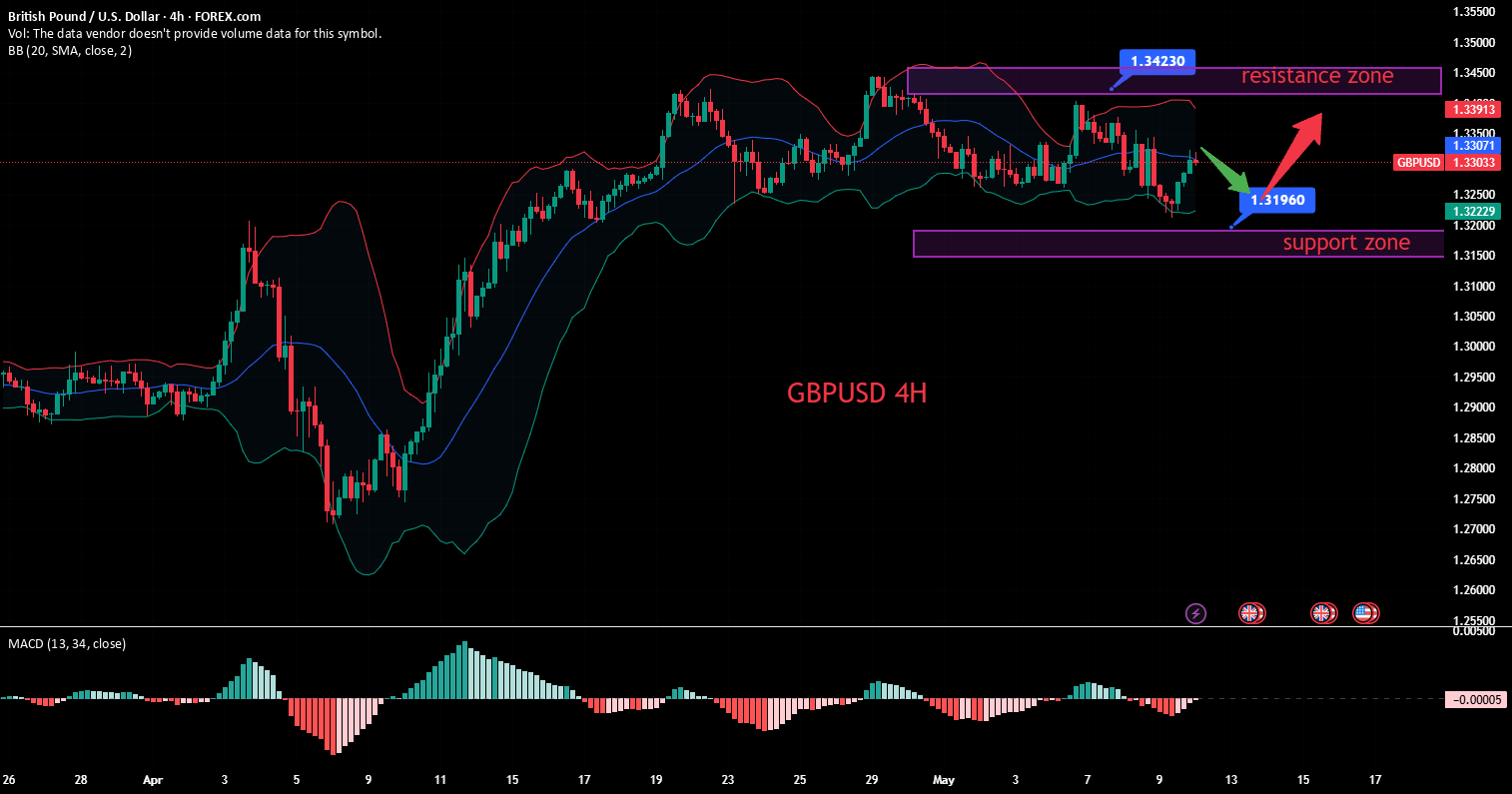 GBPUSD: به اشتراک گذاری استراتژی معاملاتی برای هفته آینده