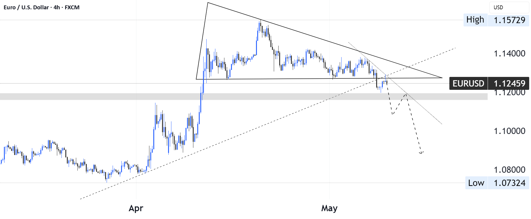 نگاهی به EURUSD!