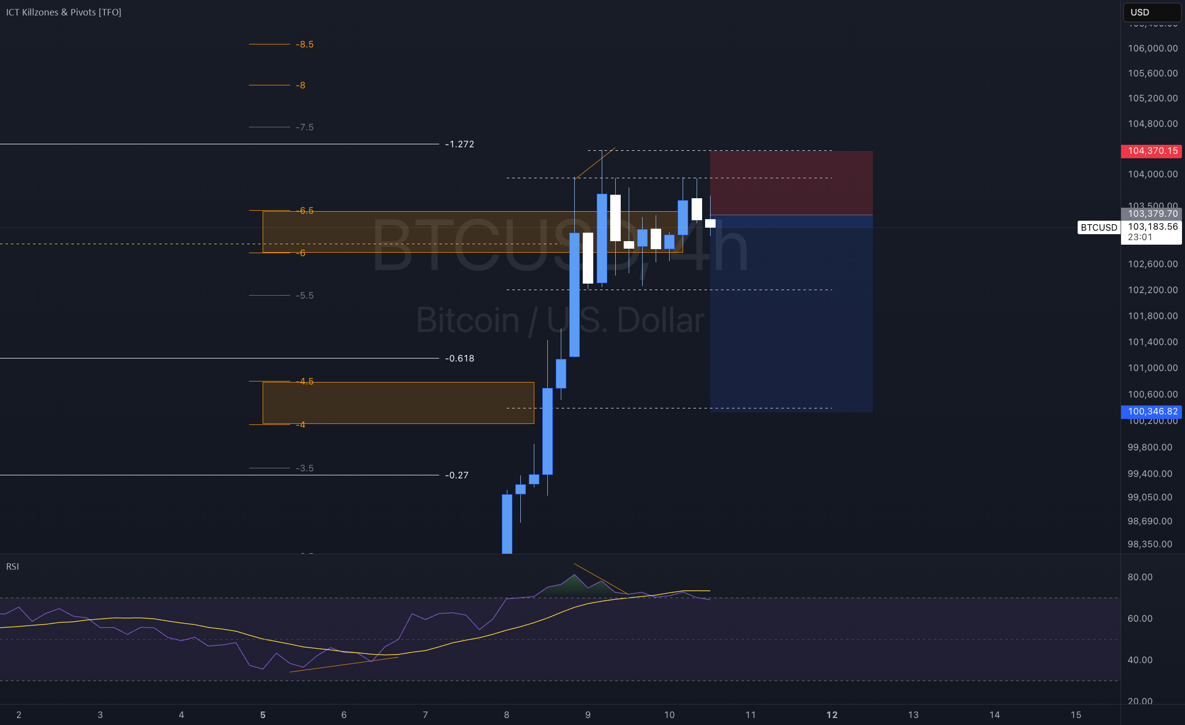 فروش کوتاه بیت کوین (BTC)