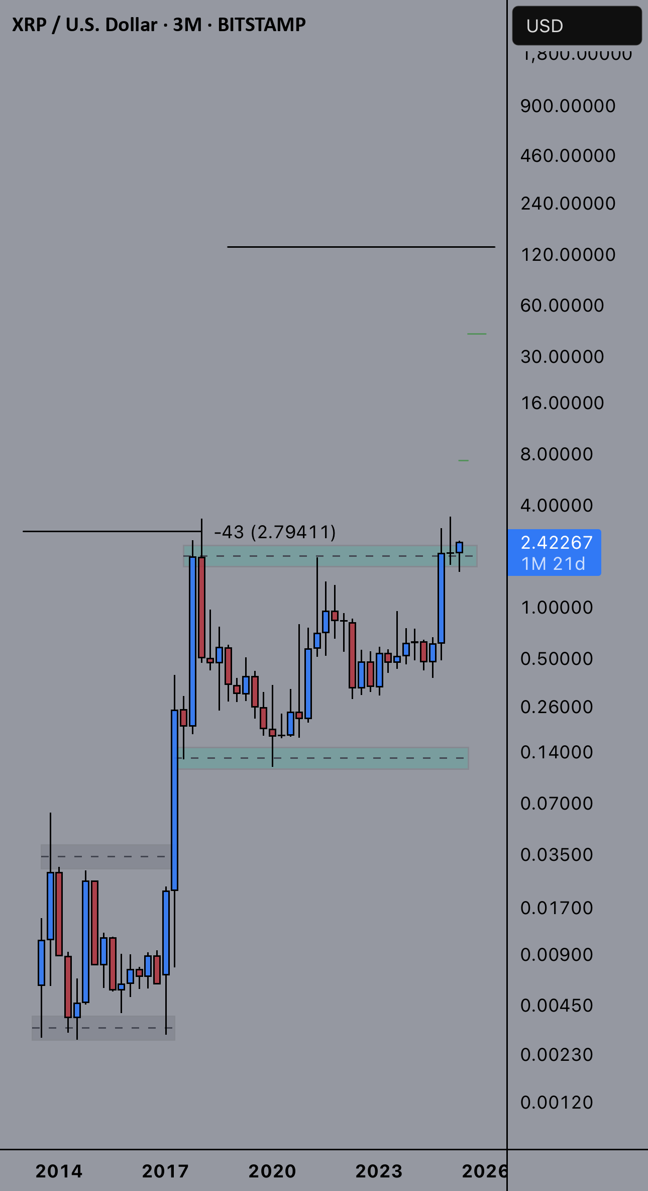 شکست قراردادی در XRP نزدیک است - چرخه به 140 دلار یا بیشتر