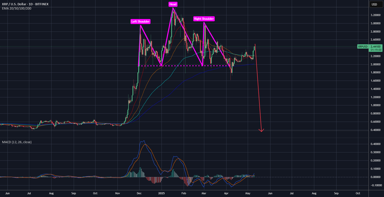 XRP/USD به معنای قیمت XRP نسبت به دلار است.