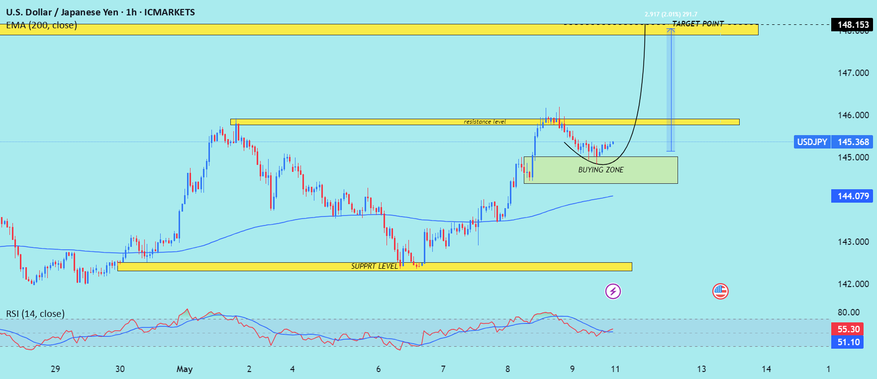 تحلیل برگشت مثبت (Bullish reversal) برای (USD/JPY) را بخوانید.