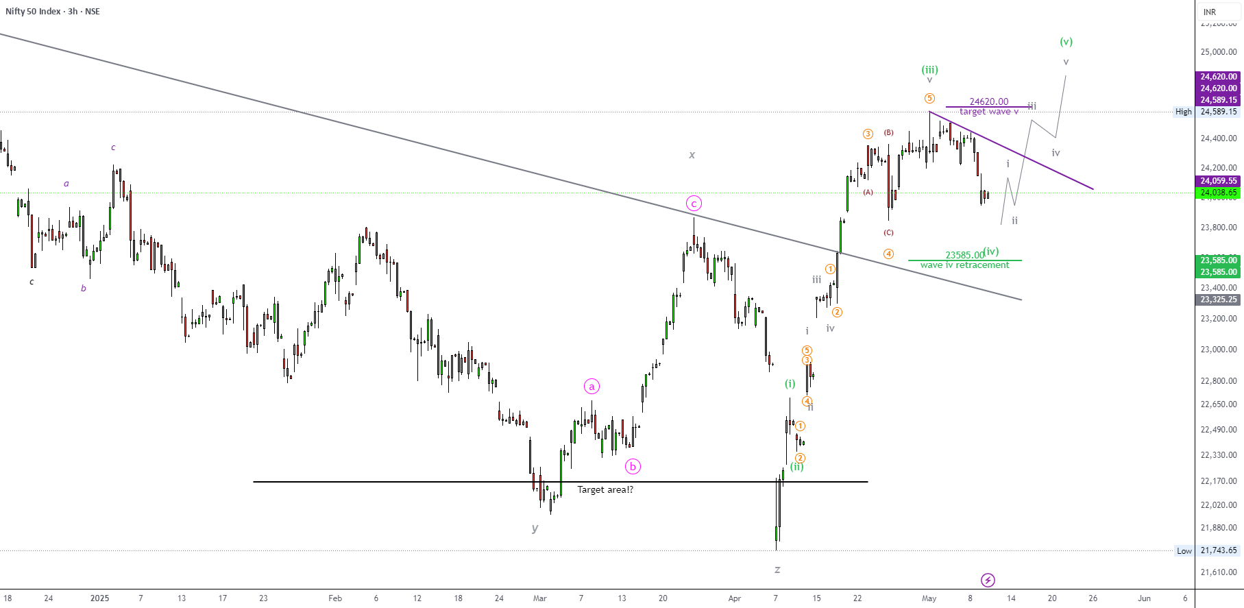 NIFTY50..... به سمت پایین انجام نشده است!