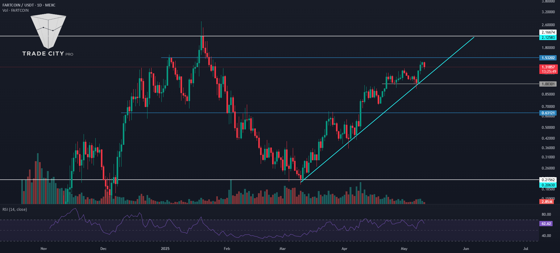 TradeCityPro | FARTCOIN: دقت به خط روند و شاخص قدرت نسبی (RSI) برای حرکت بعدی 📈 #بازار_مالی #کریپتو #تجارت #FARTCOIN
