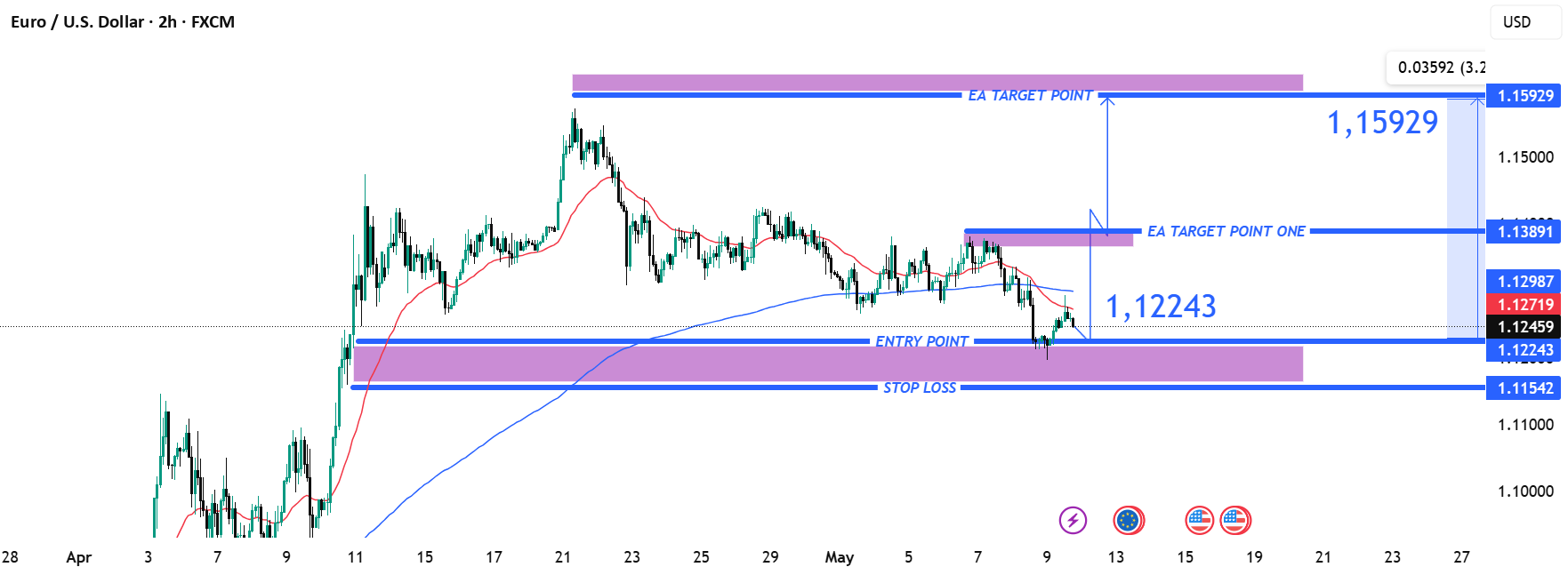 راهاندازی خرید EUR/USD
