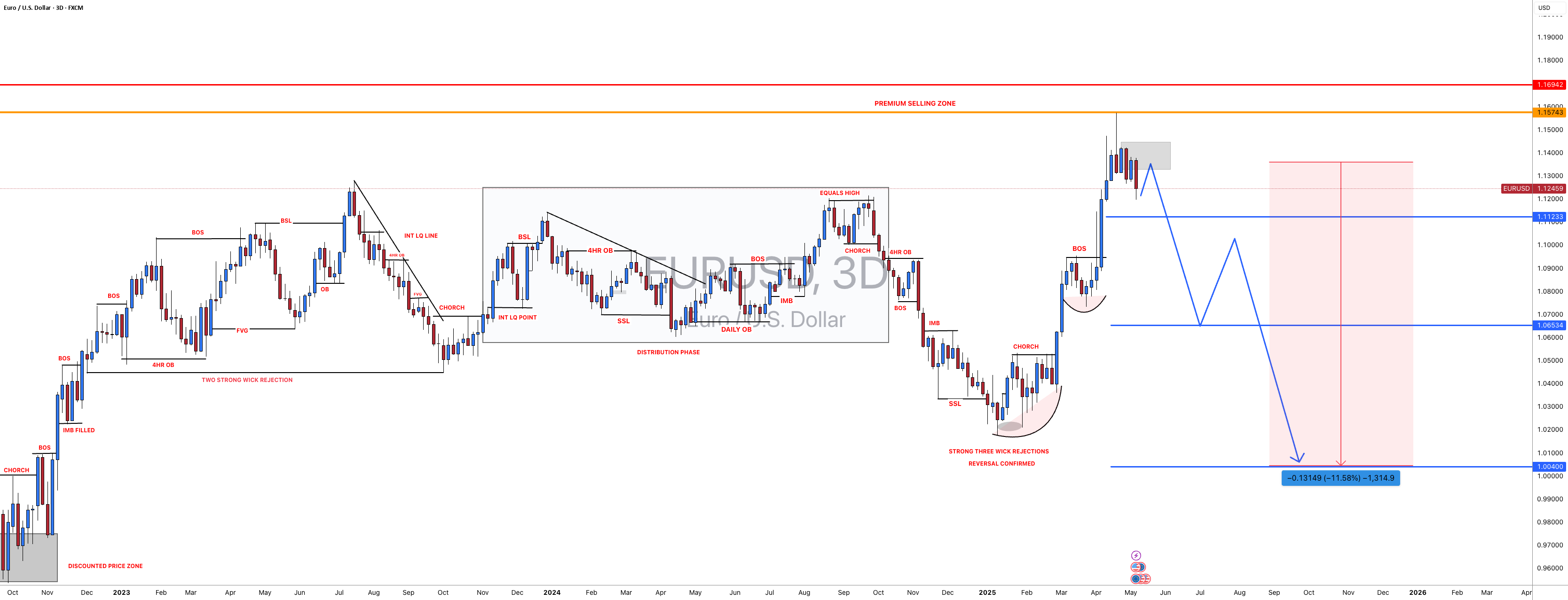 #EURUSD: در نقطه ایدهآل برای فروش بازویی، ارزش 1300+ پیپس!