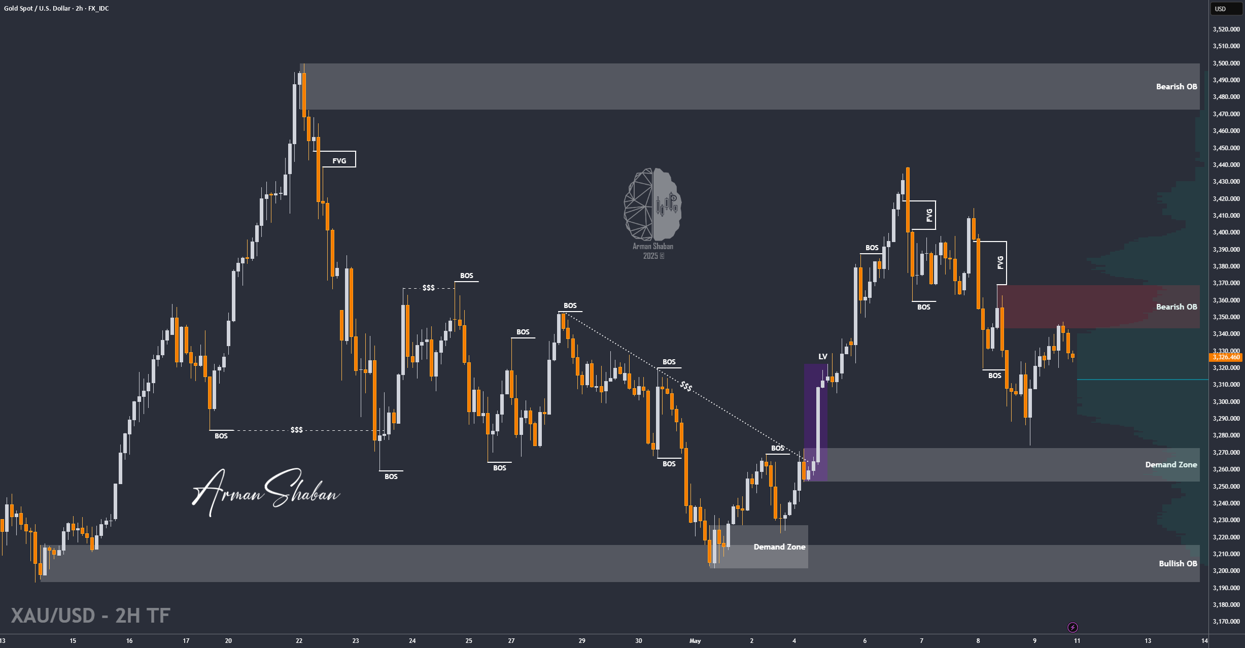 XAU/USD: آیا قیمت طلا کاهش خواهد یافت؟ (عنوان را بخوانید)