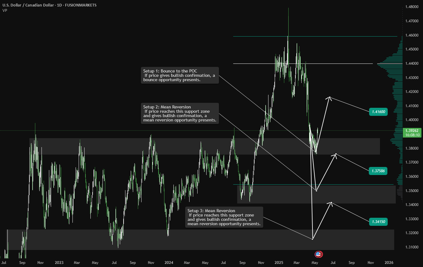 تحلیل USDCAD: سه سناریوی برگشت