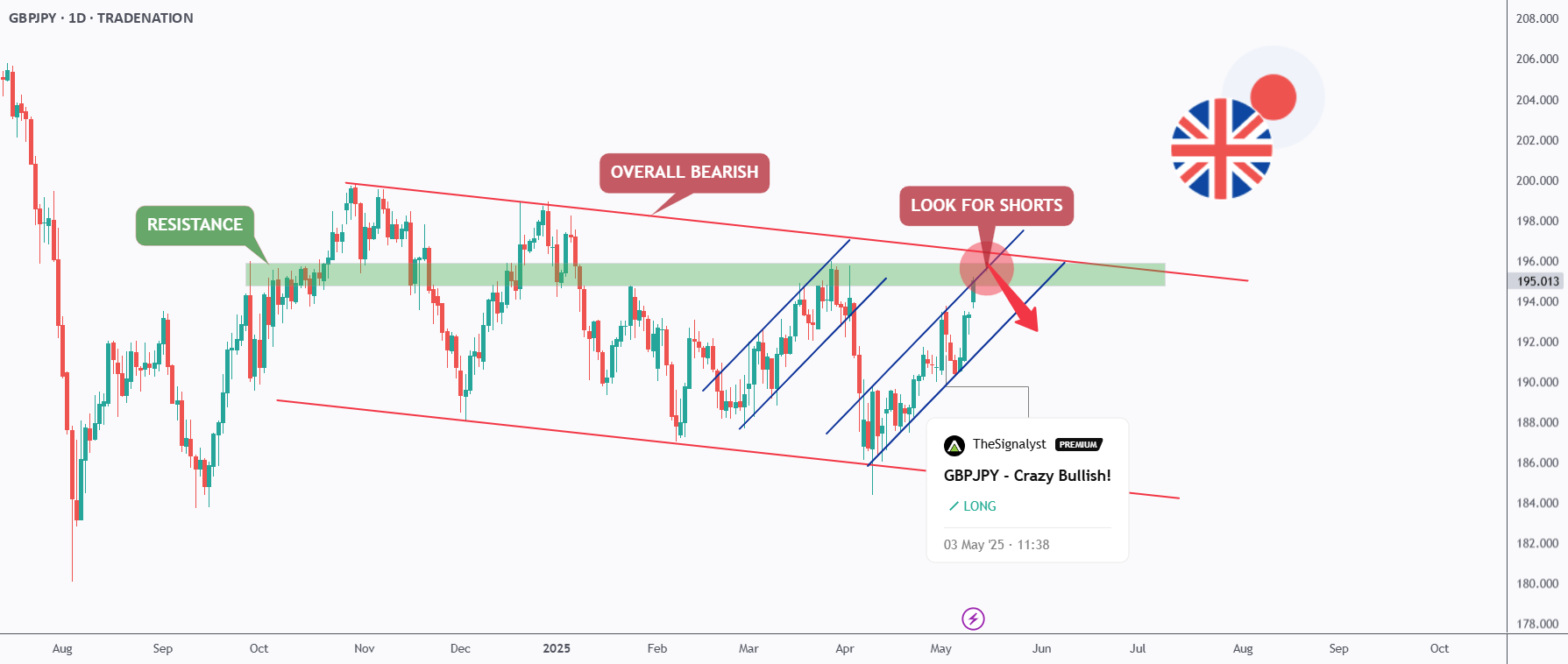 GBPJPY - دیگر بیش از پیش خرسی نیست!