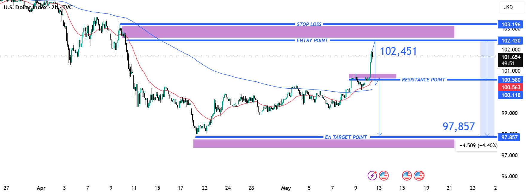 راه‌اندازی کوتاه شاخص دلار آمریکا (DXY): انتظار معکوس شدن از منطقه مقاومتی Z
