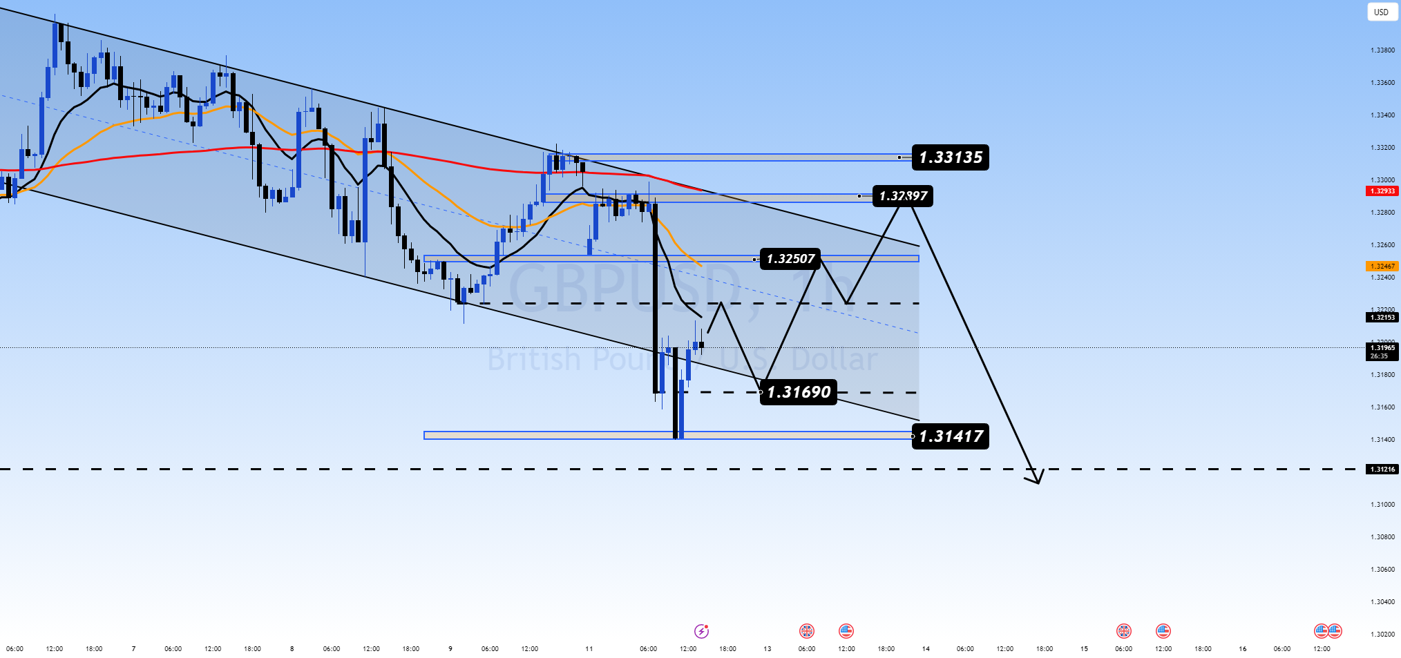 آیا GBP/USD برای یک حرکت بزرگ آماده است! آیا کانال را شکست می‌دهد یا باز می‌گردد؟