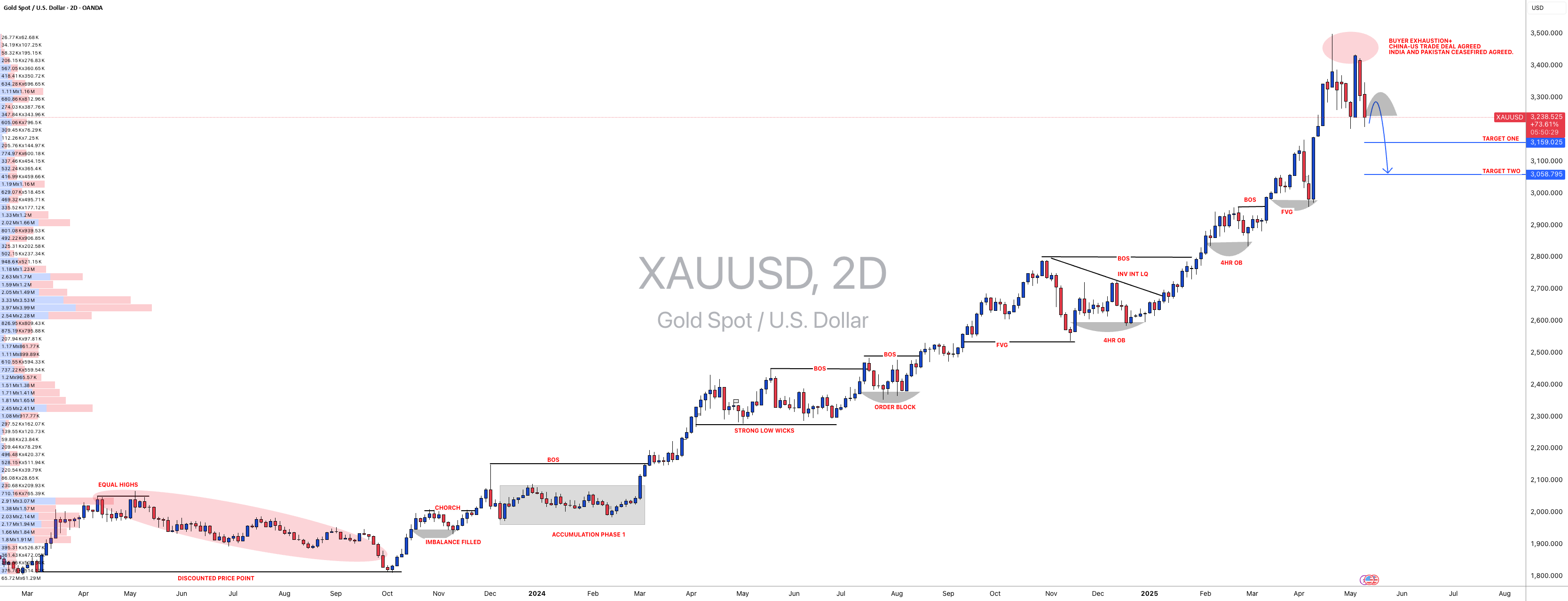 #XAUUSD: اصلاح 2000 پیپس پس از تایید معامله تجاری آمریکا و چین