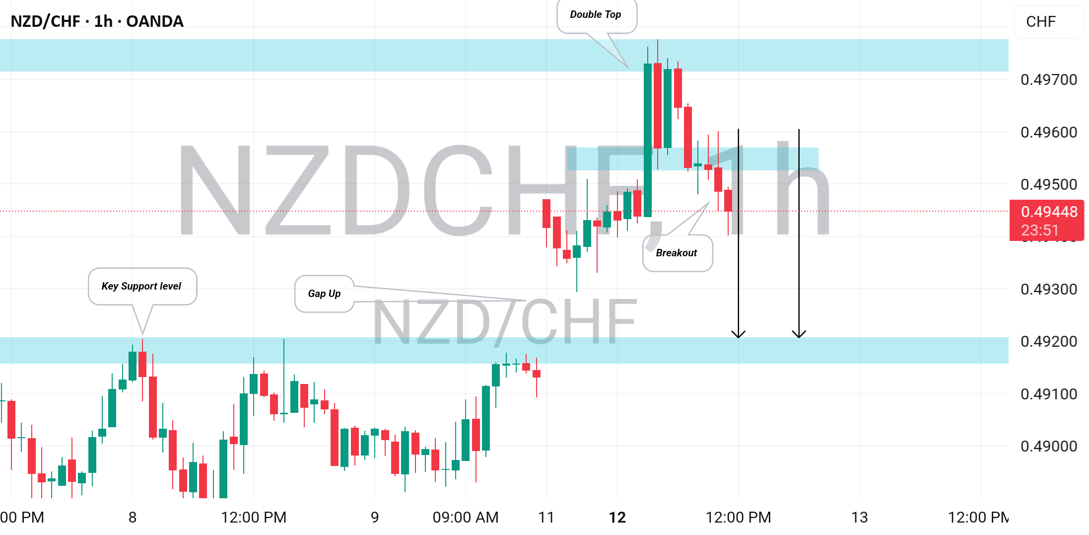 آیا NZDCHF: بهترین شکاف برای معامله امروز است؟!