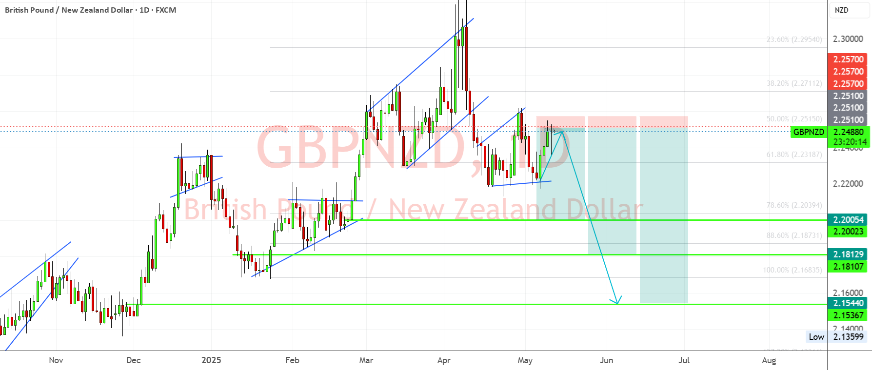 هدف GBPNZD 2.18 - نگاه کنید به شکست از کانال صعودی — تصویر 1