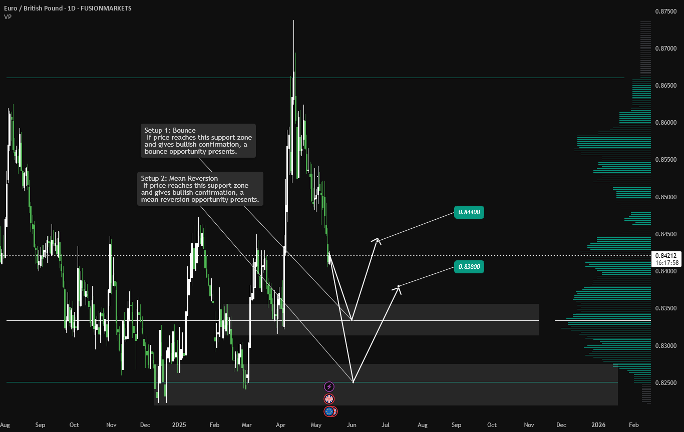 تحلیل EURGBP: دو نقطه علاقه روزانه