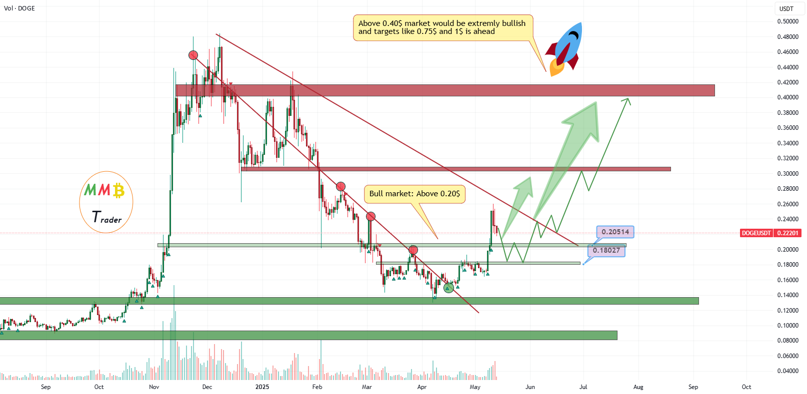DOGEUSDT به زودی بالای 0.3 دلار و 0.5 دلار خواهد رفت.