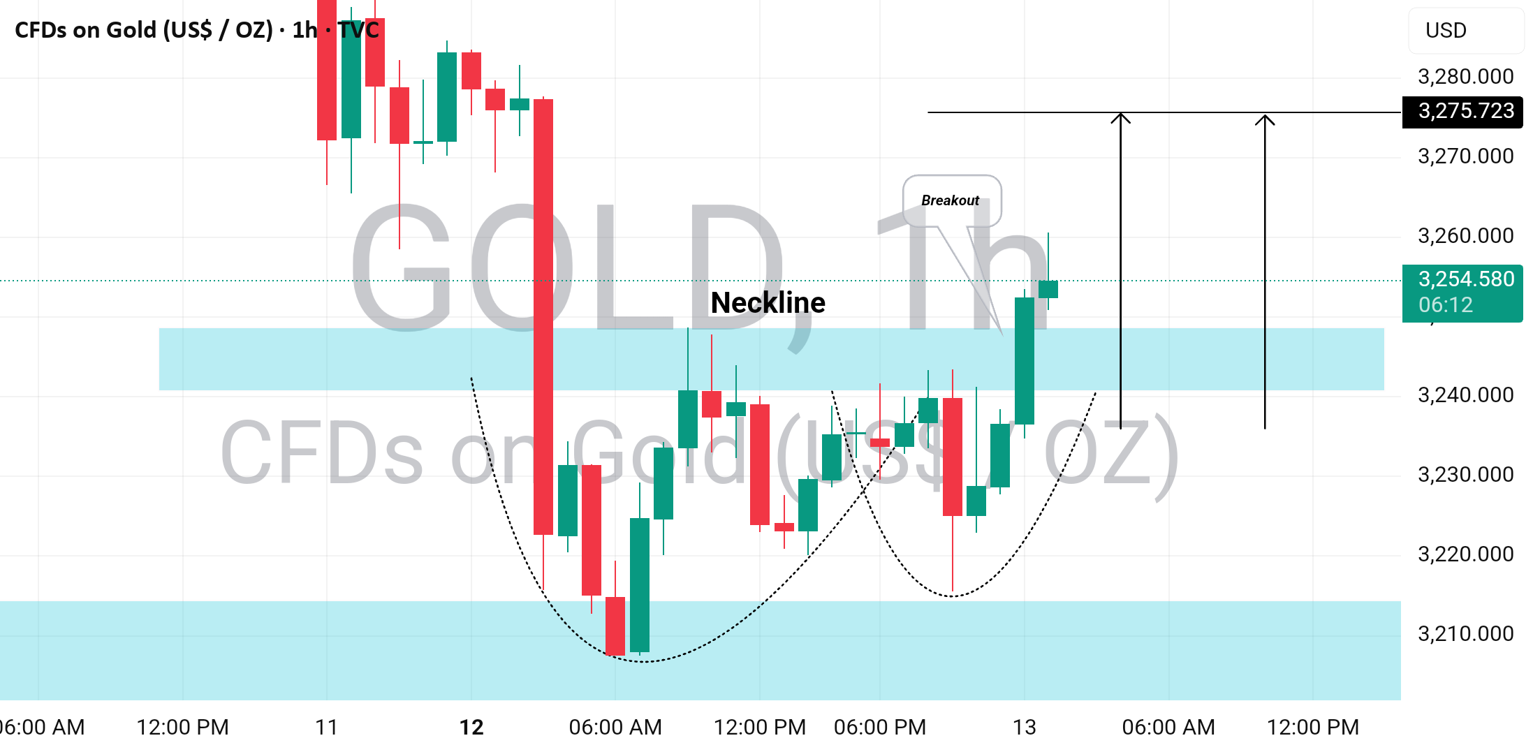 فرصت خرید طلا (#XAUUSD) در زمان کاهش قیمت