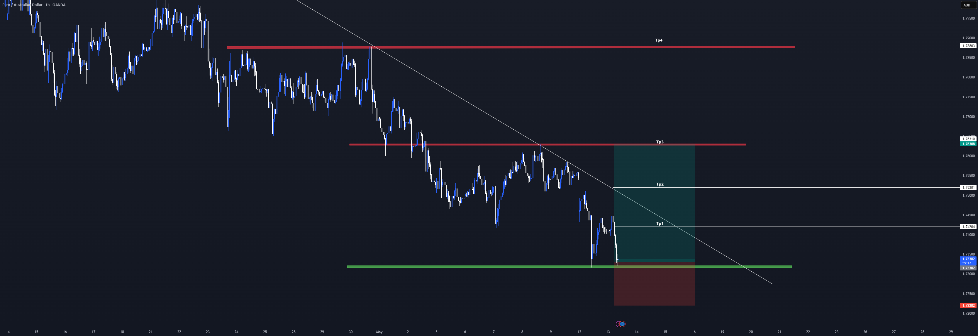 سیگنال EURAUD: خرید زیبا در فریم 1 ساعت / 4 ساعت !!!
