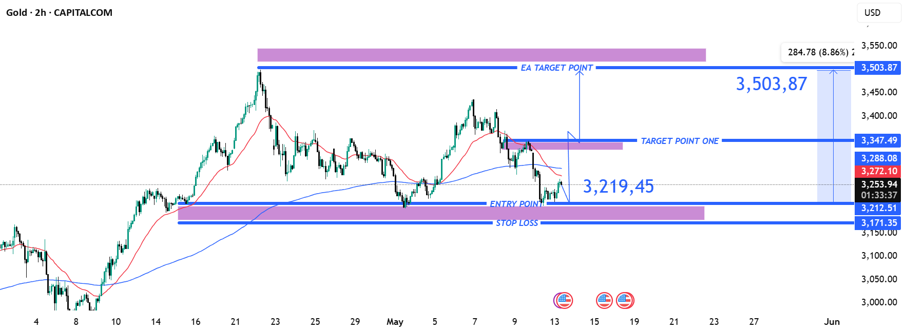 ورود تجارت XAUUSD از حمایت با هدف های 3,347 و 3,503