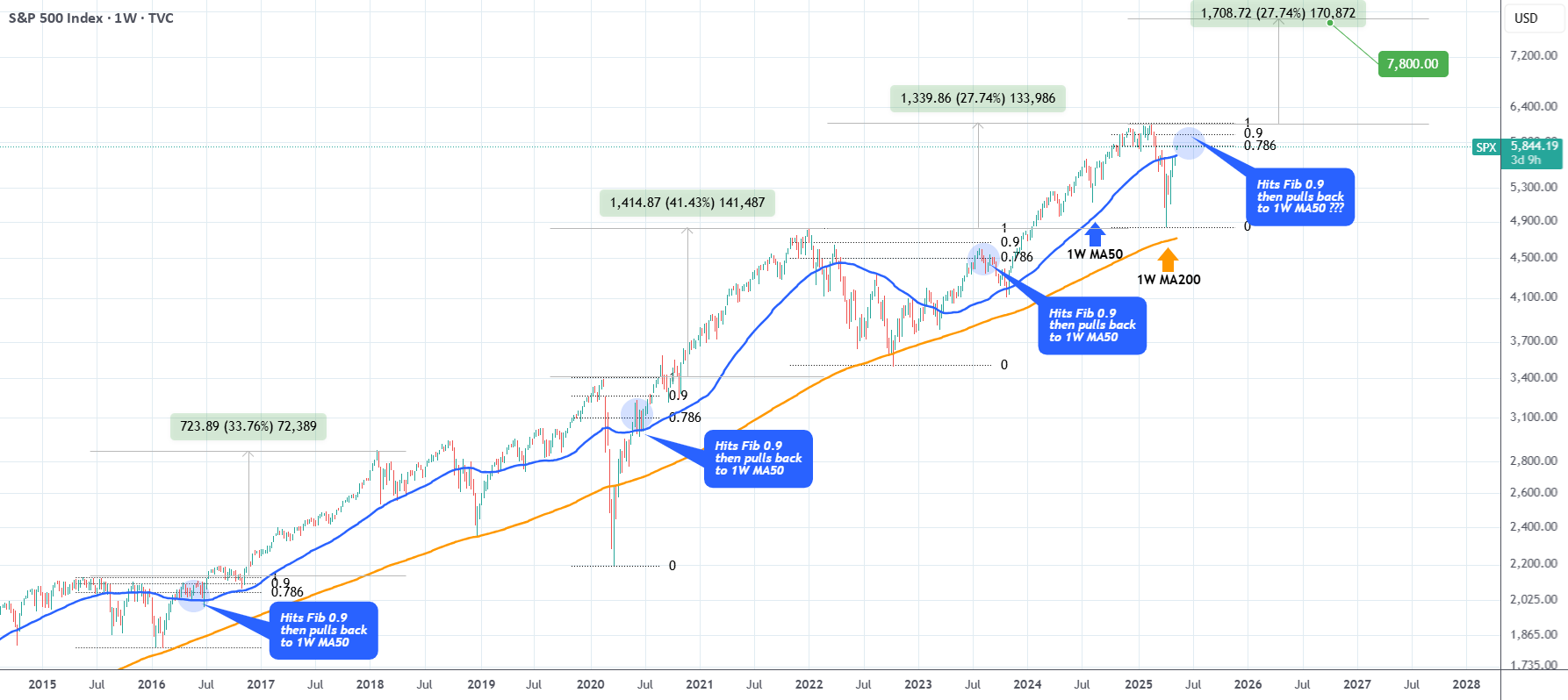 هشدار S&P500! ورود به منطقه فروش میان مدت!