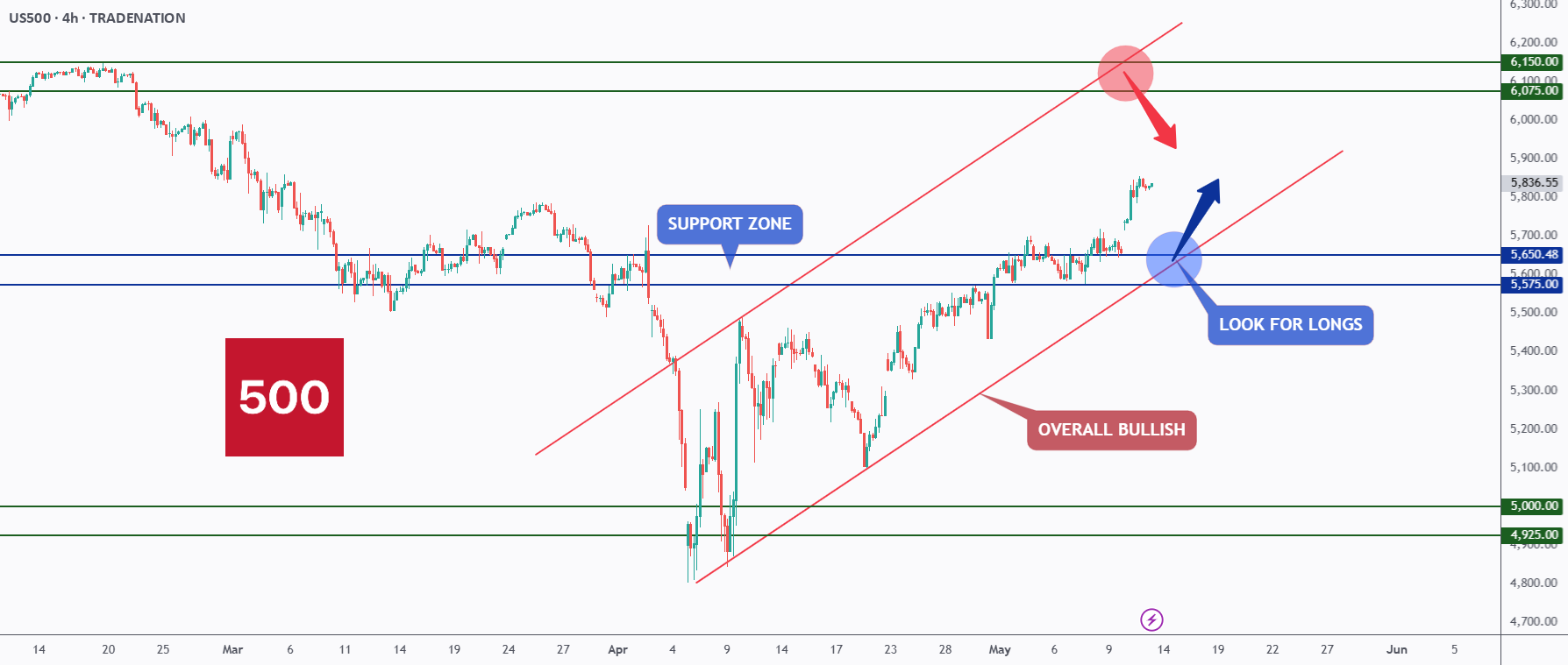 بازار S&P 500 - اجازه بدهید گاوها تلاش کنند!