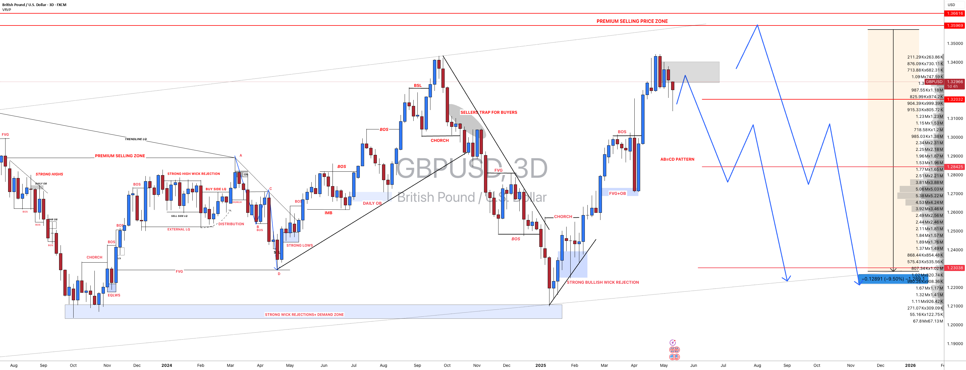 GBPUSD: تعیین شد که شتاب فروش قوی ایجاد شده است! بعدی چیست؟