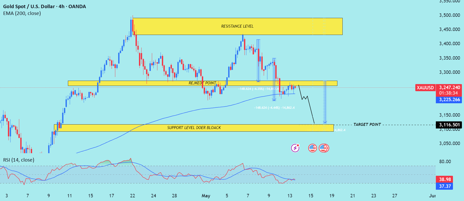 تحلیل روند منفی (bearish) زوج (XAU/USD) و خواندن فصل.