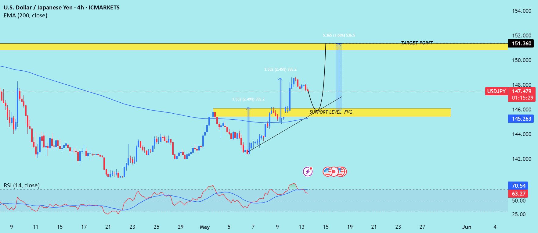 سطح پشتیبانی (USD/JPY) دوباره بالا رفت. بخوانید: The Chaptian.