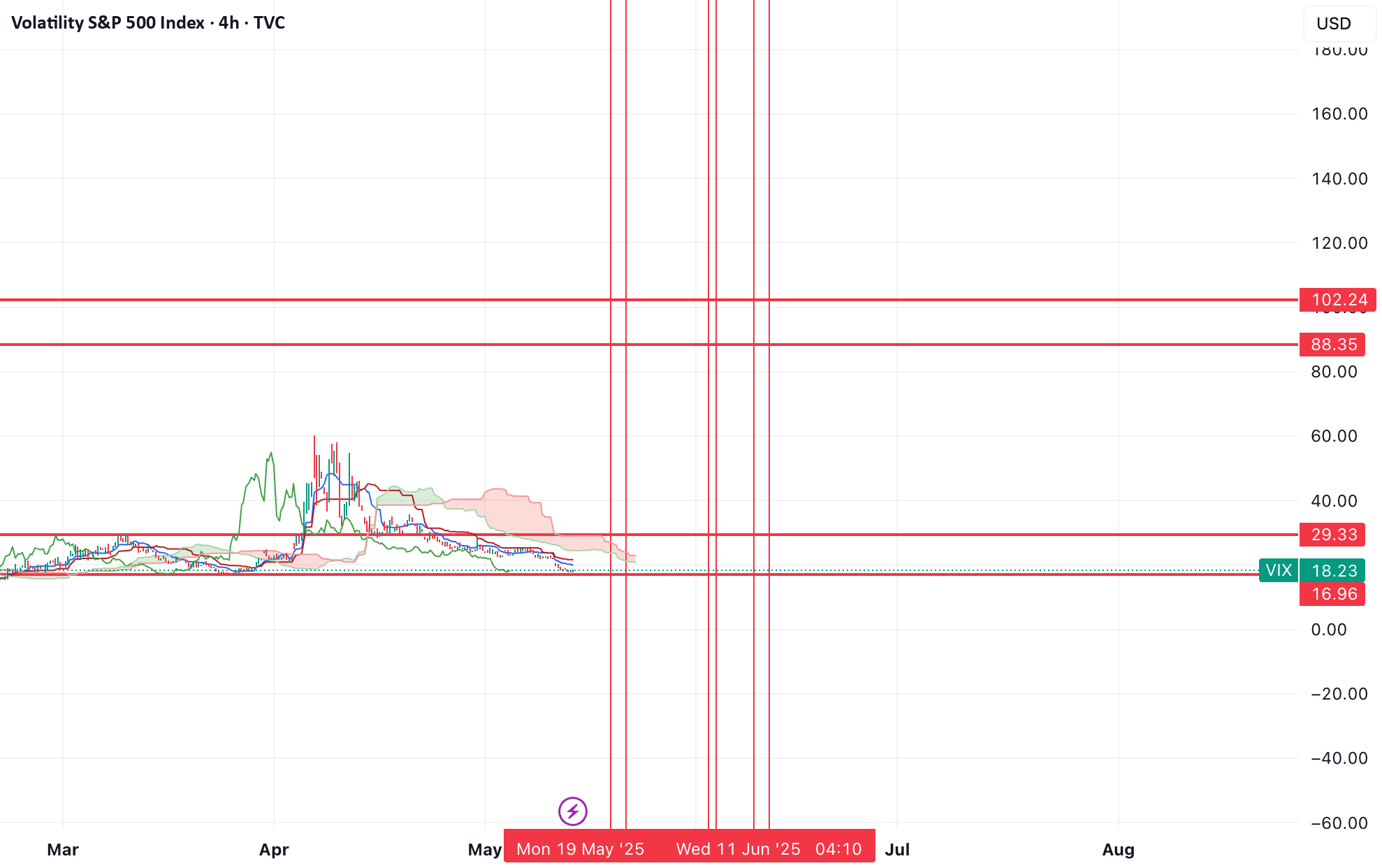 هدف $88-103 برای شاخص ولتیلیتی (VIX)