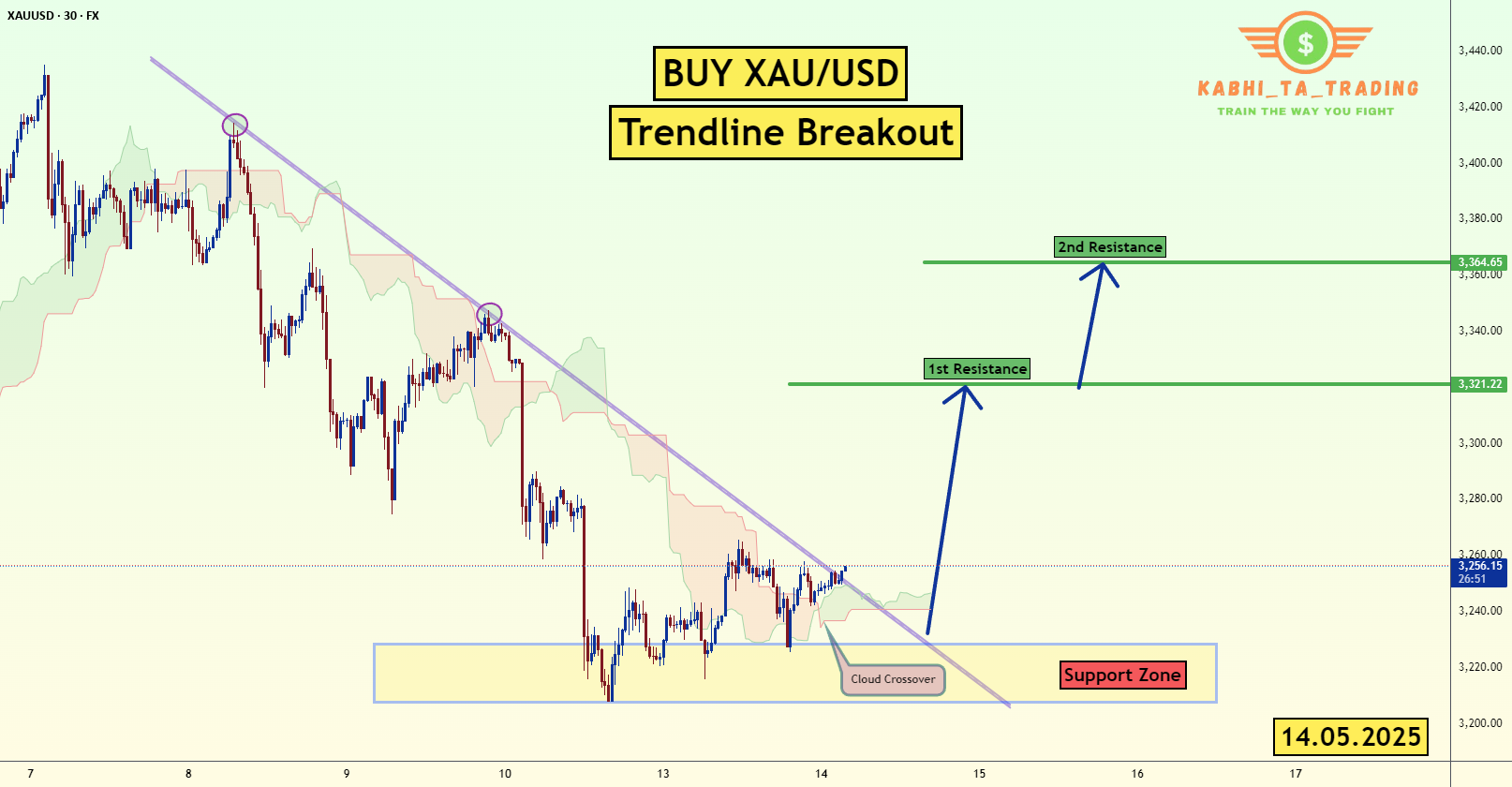 شکست خط روند XAU/USD (14.05.2025)