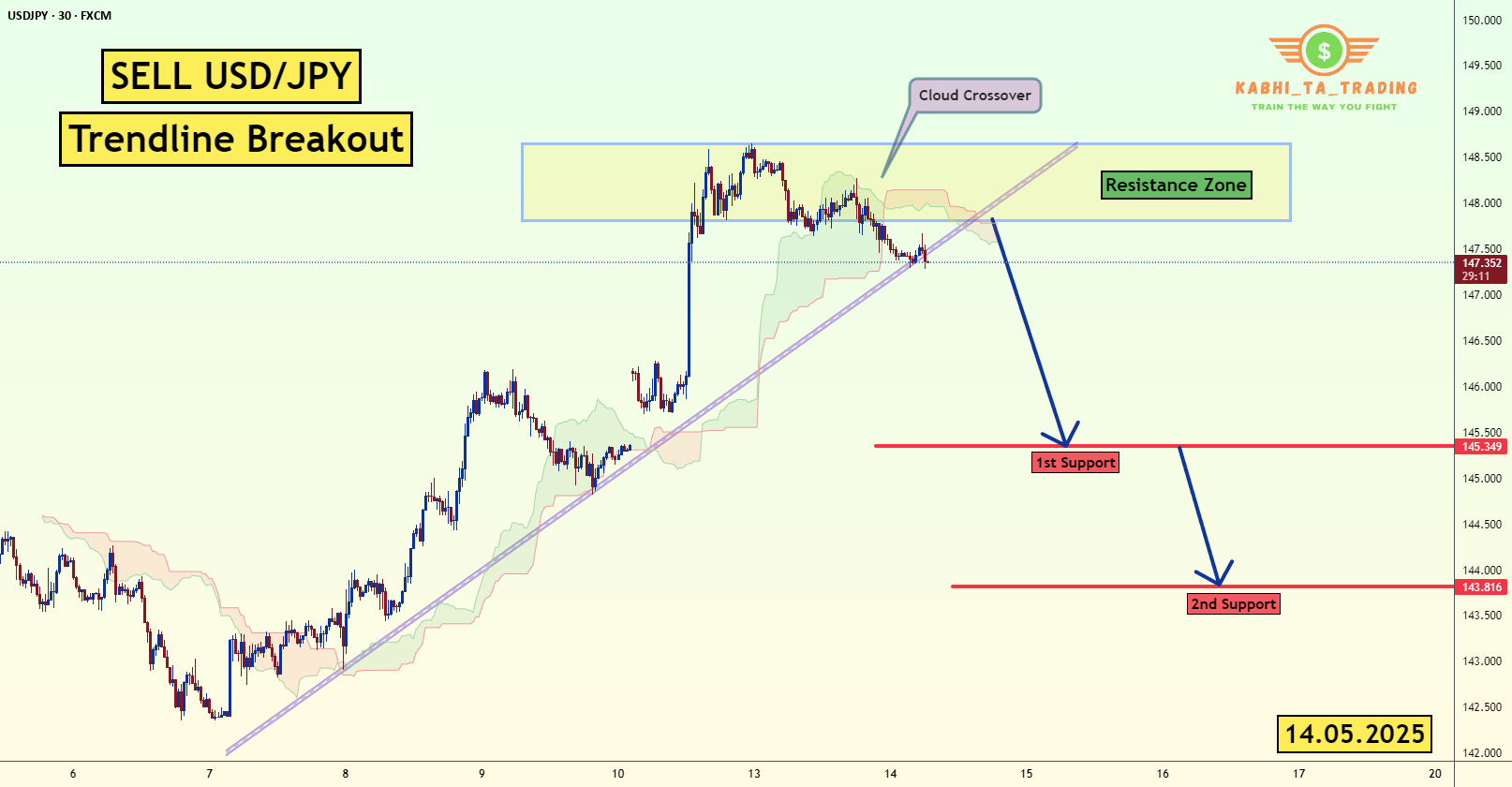 شکست خط روند USD/JPY (14.05.2025)