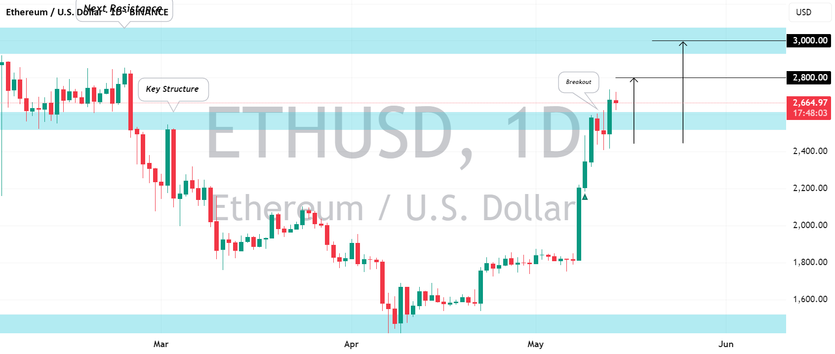 اتریوم (ETHUSD): بازآزمایی ۳۰۰۰ دلار به زودی!
