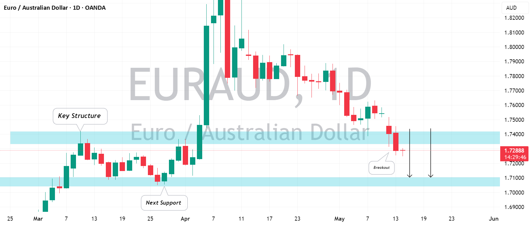 شکست بزرگ EURAUD
