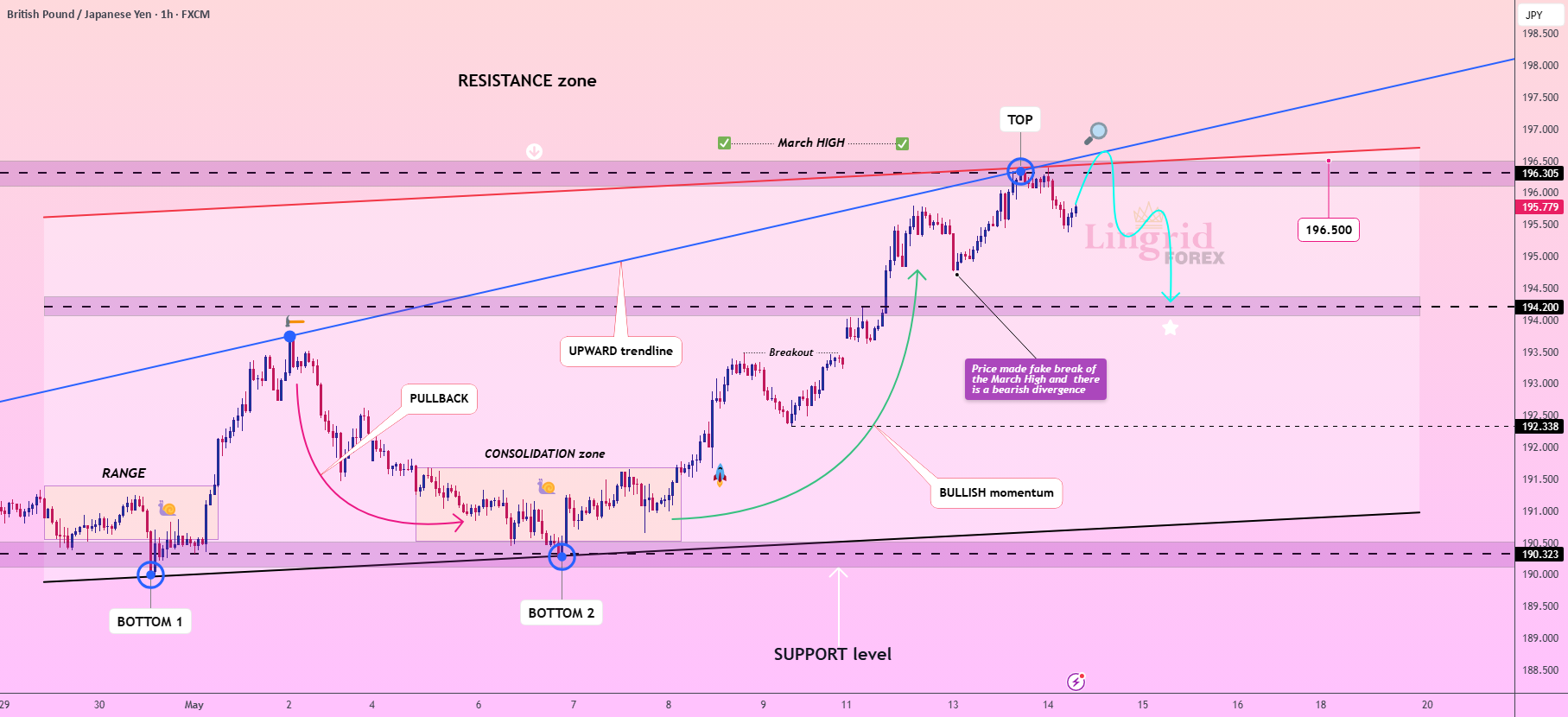 پتانسیل بازگشت کوتاه‌مدت GBPJPY در Lingrid
