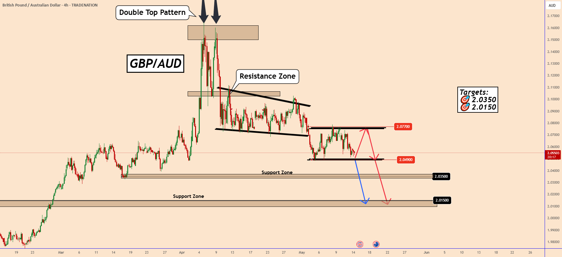 GBP به AUD - نشانه‌های احتمال کاهش بیشتر
